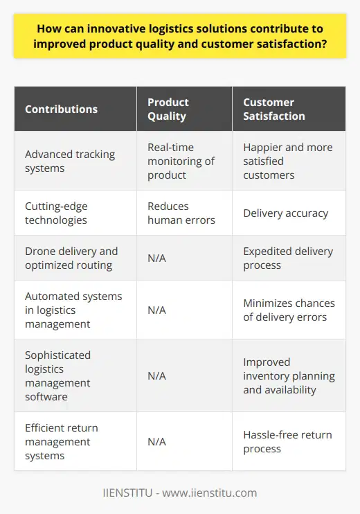 Innovative logistics solutions play a vital role in improving product quality and ultimately enhancing customer satisfaction. One of the ways these solutions contribute to product quality is through advanced tracking systems. These systems allow for real-time monitoring of the product at every stage of its lifecycle. By closely monitoring factors like climate control, shock, and vibration during transportation, businesses can identify and address any issues that may affect product quality. This immediate ability to take corrective measures ensures that the product maintains its desired quality standards.Another aspect of innovative logistics solutions that positively impacts product quality is the use of cutting-edge technologies. Automated warehousing and robotic picking systems, for example, help reduce human errors. By minimizing the potential for mistakes made by human workers, these solutions ensure that products dispatched to customers are of the highest quality.In addition to improving product quality, innovative logistics solutions also play a significant role in enhancing customer satisfaction. One important factor that influences customer satisfaction is delivery speed. By implementing solutions like drone delivery or optimized routing, businesses can expedite the delivery process, leading to happier and more satisfied customers.Moreover, the use of automated systems in logistics management often improves delivery accuracy. These systems effectively manage dispatch and delivery timings, minimizing the chances of delivery errors. This accuracy in delivery further contributes to customer satisfaction.Investing in sophisticated logistics management software allows companies to improve their forecasting and inventory planning abilities. This means there will be fewer instances of stockouts and overstocks, ensuring that customers can always find the products they seek. This convenience greatly adds to customer satisfaction and fosters loyalty towards the business.Furthermore, innovative logistics solutions facilitate transparent and efficient return management systems. Simplifying the return procedures reduces customer hassle and increases their trust in the business. A hassle-free return process is crucial in ensuring high customer satisfaction levels.In conclusion, by implementing innovative logistics solutions, businesses can enhance product quality and ultimately improve customer satisfaction. Advanced tracking systems and cutting-edge technologies contribute to maintaining product quality, while delivery speed, accurate deliveries, improved inventory planning, and efficient return management systems all add to customer satisfaction. Investing in innovative logistics solutions is a strategic approach for businesses to consistently deliver high-quality products and meet customer expectations.