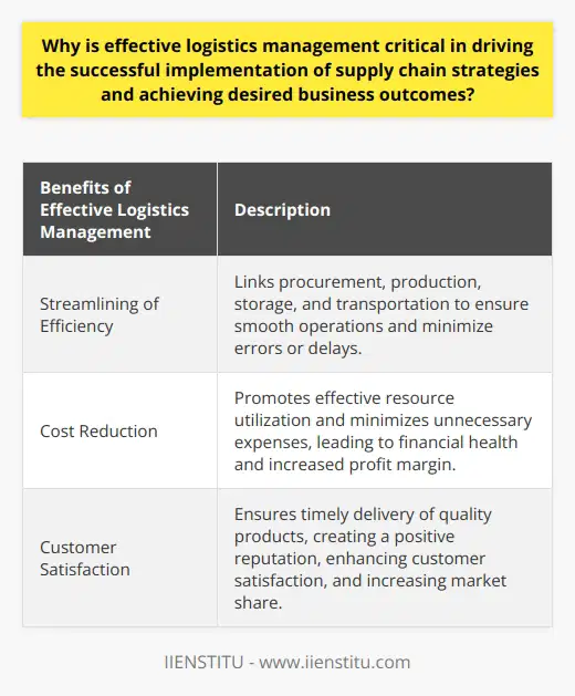 Effective logistics management is crucial for the successful implementation of supply chain strategies and the achievement of desired business outcomes. It ensures the efficient movement and storage of goods from the point of origin to the point of consumption, streamlining operations and minimizing errors or delays.One of the key benefits of effective logistics management is the streamlining of efficiency. By linking procurement, production, storage, and transportation, logistics management connects all the essential elements of the supply chain. This allows for smooth and coordinated operations, reducing the chances of errors or delays. Streamlined operations enable businesses to meet customer demands in a timely manner and maintain a competitive edge in the market.Additionally, well-executed logistics management leads to cost reduction. By promoting effective utilization of resources and avoiding wastage, logistics management helps businesses optimize their operations and minimize unnecessary expenses. This cost-effectiveness contributes to the financial health of the business and increases the profit margin.Moreover, logistics management plays a critical role in maintaining high levels of customer satisfaction. Timely delivery of quality products is crucial for customer retention and loyalty. Effective logistics management ensures that products reach customers on time, in good condition, and as expected. This helps create a positive reputation for the business, enhancing customer satisfaction and increasing market share.In summary, effective logistics management is essential for driving the successful implementation of supply chain strategies and achieving desired business outcomes. It streamlines operations, reduces costs, and maintains high levels of customer satisfaction. Businesses should prioritize fine-tuning their logistics management processes to maximize efficiency and achieve better results.