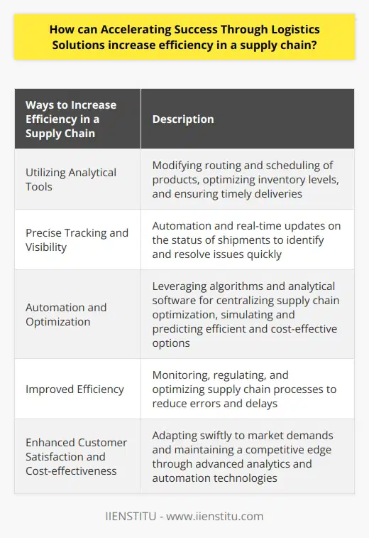 Accelerating success through logistics solutions plays a crucial role in increasing efficiency in a supply chain. By implementing these solutions, businesses can gain control over the entire supply chain process, which is essential for meeting customer needs promptly and cost-effectively. One way logistics solutions enhance efficiency is by utilizing analytical tools like dynamic time clustering. This allows businesses to modify the routing and scheduling of products, optimizing inventory levels, and ensuring timely deliveries. By analyzing various factors, such as demand patterns, traffic conditions, and delivery routes, businesses can make informed decisions to streamline their supply chain operations.One of the core elements of logistics solutions is precise tracking and visibility of shipments. Instead of relying on manual processes, these solutions automate tasks and provide real-time updates on the status of shipments. This enables businesses to identify and resolve issues quickly, preventing delays and minimizing disruptions in the supply chain.Automation and optimization are also vital components of logistics solutions. By leveraging algorithms and analytical software, businesses can centralize supply chain optimization. This software can simulate and predict the most efficient and cost-effective options, allowing companies to respond rapidly to changing customer demands and market conditions. Furthermore, these solutions optimize fleet utilization and the loading of shipment trucks, reducing transit times and freeing up resources for handling more shipments.Implementing logistics solutions results in improved efficiency, leading to enhanced customer satisfaction and cost-effectiveness. By monitoring, regulating, and optimizing supply chain processes, businesses can ensure smooth operations and reduce the likelihood of errors or delays. Additionally, advanced analytics and automation technologies provide greater control over the supply chain, allowing businesses to adapt swiftly to market demands and maintain a competitive edge.In conclusion, accelerating success through logistics solutions is a key strategy for increasing efficiency in a supply chain. By leveraging analytics, automation, and optimization, businesses can streamline their operations, enhance customer satisfaction, and remain competitive in today's rapidly changing business landscape.