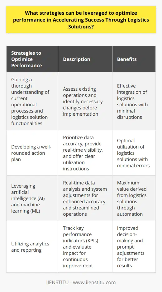 Logistics solutions can play a crucial role in driving success for businesses in the modern business environment. By implementing efficient logistics solutions, organizations can reduce costs and enhance customer service, leading to overall business success. However, to fully leverage these solutions as accelerants for success, it is crucial to effectively manage and optimize their performance. This article explores strategies that organizations can employ to optimize their performance while integrating logistics solutions.The first step towards optimization is gaining a thorough understanding of the organization's current operational processes and the functionalities offered by the chosen logistics solutions. As logistics solutions involve various technologies and procedures, it is essential to integrate them effectively. Conducting a comprehensive assessment of the existing operations will help identify any necessary changes that need to be made before implementation. Furthermore, organizations should evaluate how the performance of the logistics solutions would impact their existing infrastructure and systems and ascertain their ability to accommodate the proposed change.Developing a well-rounded action plan for integrating logistics solutions is the next critical step towards optimization. The action plan should prioritize data accuracy and provide real-time visibility into operations. It should incorporate the functionalities of the logistics solutions and offer clear instructions for their optimal utilization. Additionally, the plan should encompass system set-up guidelines, training programs, and measures to troubleshoot and monitor the impact of the implementation.Organizations can also consider leveraging artificial intelligence (AI) and machine learning (ML) to optimize performance. AI and ML technologies can analyze data in real-time and make necessary system adjustments accordingly. By enhancing accuracy and streamlining operations, these technologies enable organizations to derive maximum value from their logistics solutions. Moreover, predictive analytics can be employed to anticipate customer needs and provide recommendations for better meeting those needs.Another crucial aspect to consider is employing analytics and reporting to measure the performance of the implemented logistics solutions. Tools such as dashboards can be utilized to track key performance indicators (KPIs) and identify areas for improvement. This assists in ensuring that the logistics solutions effectively address the organization's goals. Additionally, reporting should be employed to evaluate the impact of the implemented solutions so that any necessary changes can be made promptly.In conclusion, logistics solutions are valuable tools for accelerating success in business. To optimize the performance of these solutions, organizations must employ strategies such as thoroughly assessing their current operational processes, developing a comprehensive action plan, leveraging AI and ML technologies, and utilizing analytics and reporting. By implementing these strategies effectively, organizations can establish a strong foundation for achieving remarkable business success.