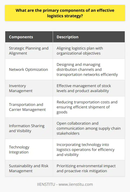 An effective logistics strategy is crucial for organizations to streamline their operations, reduce costs, enhance customer service, and achieve their business goals. There are several primary components that form the foundation of an effective logistics strategy.The first component is strategic planning and alignment. This involves aligning the logistics plan with the overall strategic objectives of the organization. By doing so, logistics activities can contribute effectively towards achieving business goals like improving customer service or reducing operational costs. Strategic planning and alignment ensure that the logistics strategy is in sync with the organization's broader goals and objectives.Network optimization is another essential component of an effective logistics strategy. This component focuses on designing and managing distribution channels and transportation networks efficiently. By optimizing the network, organizations can minimize transportation and handling costs, reduce lead time, and improve service levels for their customers. Network optimization allows for streamlined and efficient movement of goods throughout the supply chain.Inventory management is a critical aspect of logistics strategy. It impacts various aspects, such as the cost of holding and managing stock, product availability, and customer service levels. Effective inventory management techniques, including demand forecasting and inventory level optimization, can help organizations reduce excess stock, prevent stock-outs, and decrease costs. Proper inventory management ensures that the right products are available at the right time and in the right quantities.Transportation and carrier management is another crucial component of an effective logistics strategy. It focuses on reducing transportation costs and ensuring efficient and reliable shipment of goods. This component involves selecting the appropriate mode of transport, negotiating favorable rates with carriers, and monitoring carrier performance. By effectively managing transportation and carriers, organizations can optimize their logistics operations and enhance customer satisfaction.Information sharing and visibility play a vital role in effective logistics strategy implementation. Open collaboration and communication among all supply chain stakeholders are essential for successful logistics operations. Sharing relevant information, such as demand forecasts, production plans, and inventory levels, across the supply chain can lead to better decision-making, reduced lead times, and improved overall efficiency. Increased visibility allows for better coordination and responsiveness throughout the supply chain.Technology integration is another significant component of an effective logistics strategy. Incorporating technology into logistics operations enhances efficiency, visibility, and responsiveness. Warehouse management systems, transportation management systems, and supply chain visibility platforms are examples of technologies that facilitate data-driven decision-making, process automation, and agility. Technology integration enables organizations to optimize their logistics processes and adapt to changing market conditions.Sustainability and risk management are crucial considerations in an effective logistics strategy. Organizations need to prioritize sustainability initiatives and consider the environmental impact of their logistics activities. This includes adopting green logistics practices, such as reducing energy consumption and selecting eco-friendly transportation modes. Additionally, proactive risk management strategies should be established to identify and mitigate supply chain disruptions promptly.In conclusion, an effective logistics strategy comprises several critical components that work together to ensure operational efficiency, cost reduction, superior customer service, and sustainability. By focusing on strategic alignment, network optimization, inventory management, transportation and carrier management, information sharing, technology integration, and risk management, organizations can develop and execute a successful logistics strategy that supports their overall business objectives.