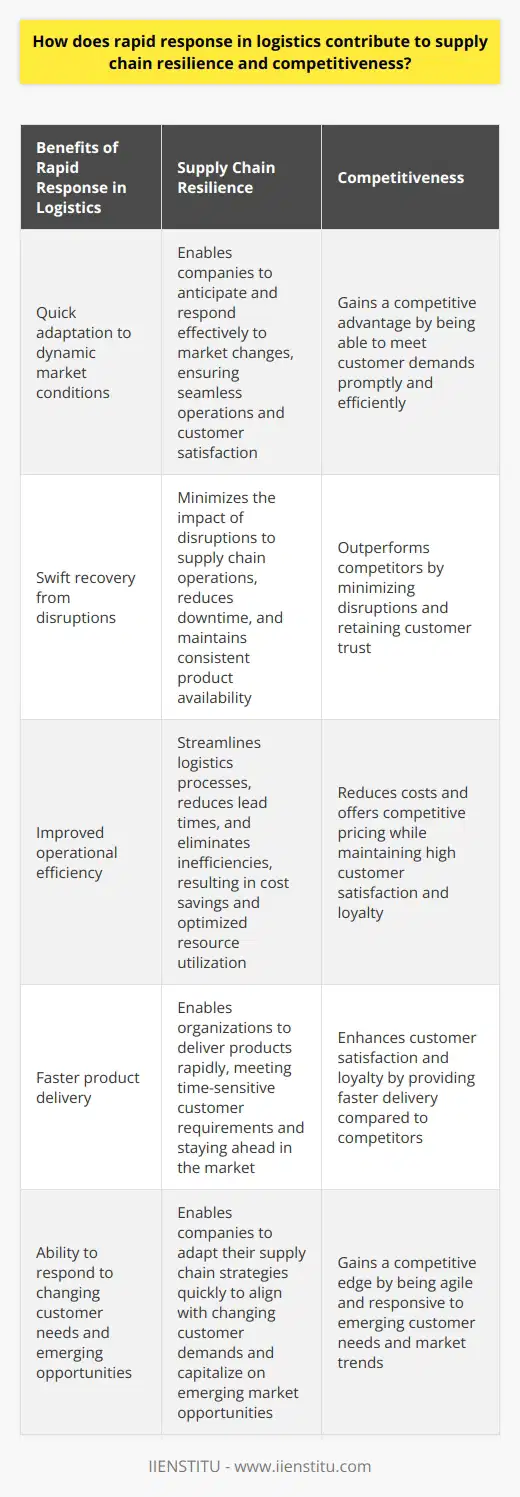 Rapid response in logistics plays a critical role in enhancing supply chain resilience and competitiveness in today's global economy. It allows companies to quickly adapt to dynamic market conditions, recover swiftly from disruptions, and improve overall operational efficiency. By implementing agile distribution strategies, organizations can minimize the impact of unforeseen events, achieve faster product delivery, reduce costs, and stay ahead of competitors. Rapid response logistics also helps companies navigate market volatility and sustain growth by enabling them to respond quickly to changing customer needs and capitalize on emerging opportunities. Prioritizing rapid response is no longer an option but a necessity for businesses that want to thrive in an ever-evolving market.