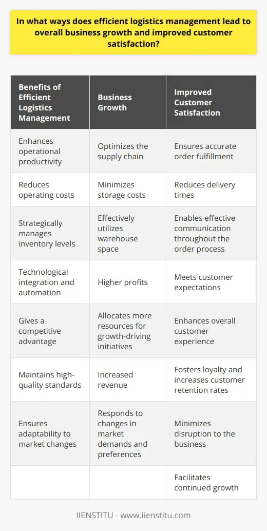 Efficient logistics management is crucial for overall business growth and improved customer satisfaction. It enhances operational productivity by optimizing the supply chain and reducing operating costs. Businesses can strategically manage inventory levels, minimizing storage costs and effectively utilizing warehouse space. Technological integration and automation streamline processes and enable better decision-making, improving the organization's overall efficiency.Logistics management also leads to increased profit margins. By improving supply chain operations, businesses can reduce expenses such as transportation and labor costs. This directly translates into higher profits, allowing organizations to allocate more resources to growth-driving initiatives like research and development, marketing, and talent acquisition.Furthermore, efficient logistics management improves customer satisfaction in various ways. It reduces delivery times, ensures accurate order fulfillment, and enables effective communication throughout the order process. Meeting customer expectations and enhancing their overall experience fosters loyalty and increases customer retention rates. This, in turn, leads to increased revenue and business growth.In today's global economy, businesses that excel in logistics management gain a competitive advantage. They can quickly respond to changes in market demands and customer preferences by optimizing supply chain operations. Efficient logistics management also enables consistent maintenance of high-quality standards, fostering a positive brand reputation and attracting new customers.Additionally, efficient logistics management ensures adaptability to market changes. Businesses must remain responsive to consumer demands, industry trends, and economic conditions to sustain growth. Logistics managers continuously monitor and analyze the supply chain, identifying potential issues and implementing timely corrective measures. This minimizes disruption to the business and ensures continued growth.In conclusion, efficient logistics management is fundamental to promoting business growth and improving customer satisfaction. It enhances operational productivity, increases profit margins, provides a competitive advantage, and facilitates adaptability to market changes. By employing effective strategies and adopting technology-driven solutions, businesses can optimize their supply chain operations, meet customer needs, and drive overall organizational success.