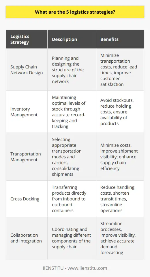 Logistics Strategies play a crucial role in the success of businesses by ensuring the smooth flow of goods through the supply chain. While there are various strategies that can be implemented, here are five key logistics strategies that are essential for optimizing operations and enhancing overall efficiency.The first strategy is Supply Chain Network Design. This involves carefully planning and designing the structure of the supply chain network, including the locations of distribution centers, warehouses, and transportation hubs. By strategically placing these facilities, businesses can minimize transportation costs, reduce lead times, and improve customer satisfaction by delivering goods more efficiently.Next, Inventory Management is an important strategy for maintaining optimal levels of stock. Efficient inventory management involves accurate record-keeping, tracking product turnover, and determining appropriate stock levels based on customer demand. With effective inventory management, organizations can avoid stockouts, reduce holding costs, and ensure that the right products are available at the right time.Transportation Management is another key logistics strategy. This involves selecting the most appropriate transportation modes and carriers, consolidating shipments whenever possible, and negotiating favorable transportation rates. By optimizing transportation processes, businesses can minimize costs, improve shipment visibility, and enhance overall supply chain efficiency.Cross Docking is a logistics strategy that involves transferring products directly from inbound containers to outbound containers, without the need for long-term storage in warehouses. This approach reduces handling costs, shortens product transit times, and enhances supply chain efficiency. By eliminating the need for storage, cross docking can significantly streamline operations and ensure faster delivery of goods to customers.Lastly, Collaboration and Integration are crucial strategies for coordinating and managing the various components of a supply chain. By fostering close relationships and effective communication with suppliers, manufacturers, carriers, and retailers, businesses can streamline processes, improve visibility into supply chain operations, and achieve more accurate demand forecasting. The collaboration and integration of different partners ultimately contribute to a more efficient, responsive, and cost-effective supply chain.In conclusion, implementing these five key logistics strategies - Supply Chain Network Design, Inventory Management, Transportation Management, Cross Docking, and Collaboration and Integration - can significantly enhance the efficiency and effectiveness of a supply chain. By optimizing these areas, businesses can minimize costs, improve customer satisfaction, and gain a competitive edge in the market.