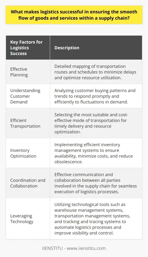 Accelerating Success Through Logistics Solutions | IIENSTITU