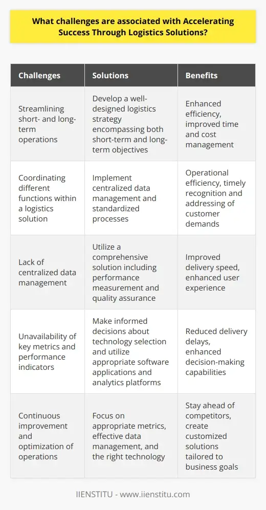 Accelerating Success Through Logistics Solutions | IIENSTITU