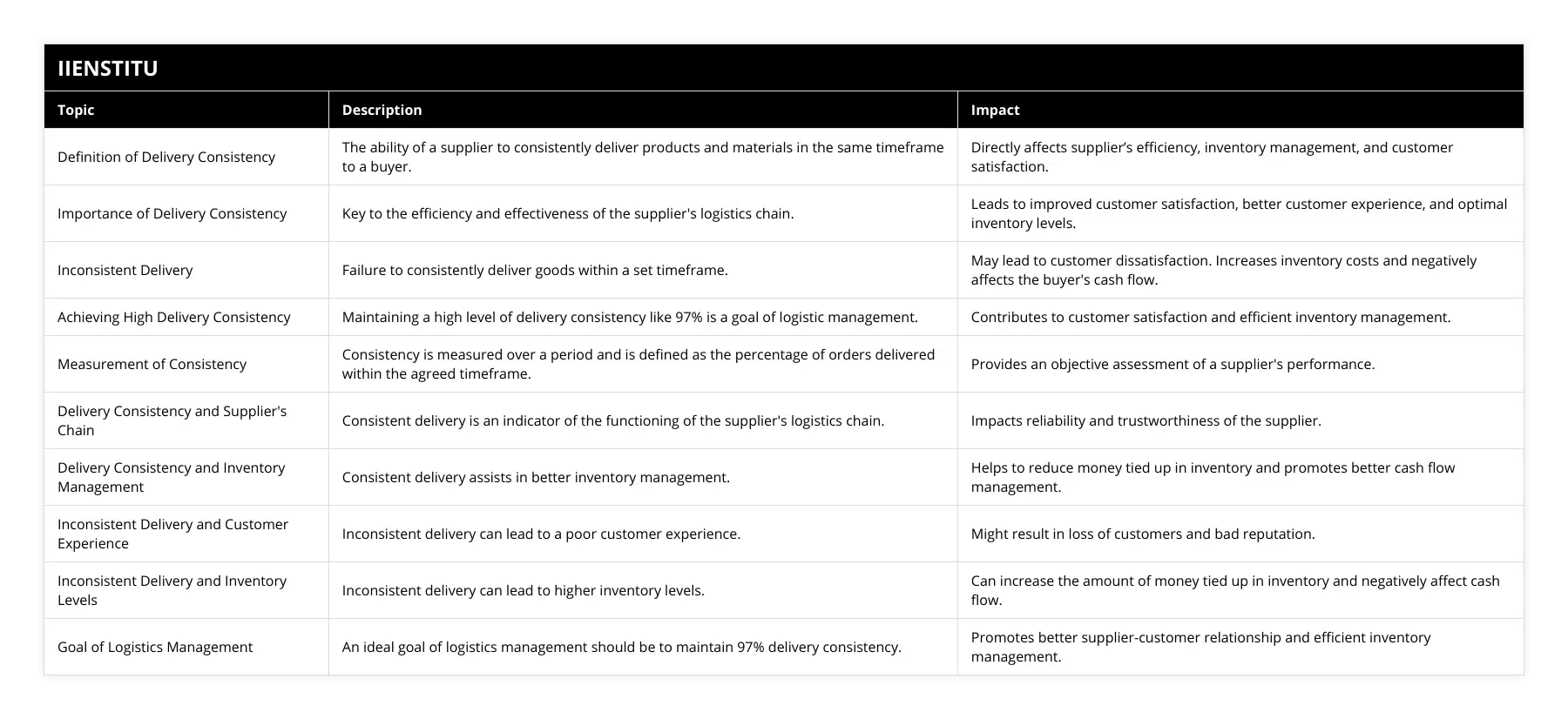 Definition of Delivery Consistency, The ability of a supplier to consistently deliver products and materials in the same timeframe to a buyer, Directly affects supplier’s efficiency, inventory management, and customer satisfaction, Importance of Delivery Consistency, Key to the efficiency and effectiveness of the supplier's logistics chain, Leads to improved customer satisfaction, better customer experience, and optimal inventory levels, Inconsistent Delivery, Failure to consistently deliver goods within a set timeframe, May lead to customer dissatisfaction Increases inventory costs and negatively affects the buyer's cash flow, Achieving High Delivery Consistency , Maintaining a high level of delivery consistency like 97% is a goal of logistic management, Contributes to customer satisfaction and efficient inventory management, Measurement of Consistency, Consistency is measured over a period and is defined as the percentage of orders delivered within the agreed timeframe, Provides an objective assessment of a supplier's performance, Delivery Consistency and Supplier's Chain, Consistent delivery is an indicator of the functioning of the supplier's logistics chain, Impacts reliability and trustworthiness of the supplier, Delivery Consistency and Inventory Management, Consistent delivery assists in better inventory management, Helps to reduce money tied up in inventory and promotes better cash flow management, Inconsistent Delivery and Customer Experience, Inconsistent delivery can lead to a poor customer experience, Might result in loss of customers and bad reputation, Inconsistent Delivery and Inventory Levels, Inconsistent delivery can lead to higher inventory levels , Can increase the amount of money tied up in inventory and negatively affect cash flow, Goal of Logistics Management, An ideal goal of logistics management should be to maintain 97% delivery consistency, Promotes better supplier-customer relationship and efficient inventory management