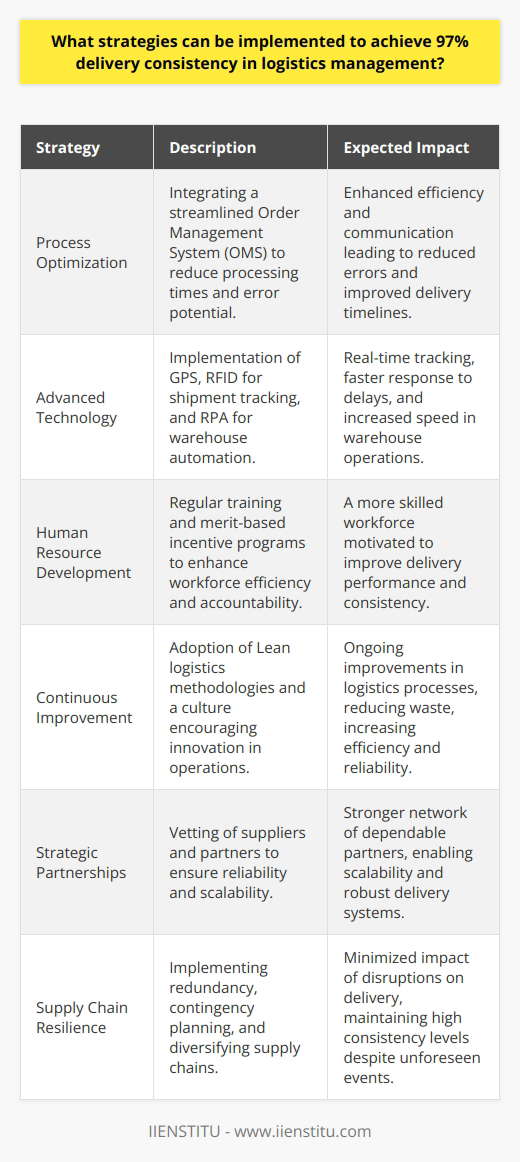 Considering the fast-paced nature of today’s market, a staggering 97% delivery consistency in logistics management is not just a target but a benchmark for firms looking to maintain competitive advantage and customer loyalty. Achieving such high consistency in delivery performance involves an amalgamation of tactics centered around optimization, technology leverage, personnel management, and strategic partnerships.Commencing with process optimization, logistics involves a symphony of operations that require harmony between various departments, from order taking to final delivery. Integrating a streamlined order management system (OMS) is vital. A well-designed OMS can decrease processing times, enhance communication channels, and reduce the potential for errors. Utilizing predictive analytics can forecast demand and assist in proactive inventory management, preventing overstocking or stockouts, both of which can disrupt consistent delivery.Even with optimized processes, without the support of advanced technology, achieving the desired consistency is challenging. Here, GPS and Radio-Frequency Identification (RFID) technologies can improve shipment visibility, allowing for real-time tracking and quicker response to unforeseen delays. Automation of warehouse operations through technologies such as robotic process automation (RPA) can expedite picking and packing processes, further lending to punctuality in dispatching products.Human resource management is another pillar in accomplishing 97% delivery accuracy. Regular training is a cornerstone; it ensures the workforce is adept with the latest logistics tools and methods. Beyond training, setting up a merit-based incentive program can propel employees to exceed the usual standards, simultaneously promoting accountability. These incentives can range from recognition of excellent performance to tangible rewards.Building a logistics operation on continuous improvement is also highly effective. Encouraging a culture where employees at all levels are involved in a perpetual quest for refining operations fosters an environment ripe for innovation and efficiency. Lean logistics methodologies can be further explored to remove waste and streamline processes.Moreover, reinforcing a solid network of dependable partners is crucial. Logistics is seldom insular and often relies on various carriers, third-party logistics providers (3PLs), and suppliers. Having a comprehensive vetting process to select suppliers and partners with a proven track record of reliability and capacity to scale can make or break delivery consistency.Lastly, an often-overlooked aspect is the resilience of the supply chain. Implementing redundancy and contingency planning can ensure that even when disruptions occur, the impact on delivery consistency is minimal. Diversification of supply chains can also reduce reliance on any single source or route, providing more avenues to maintain consistency.Aligning these strategies: process optimization, technology investment, personnel management, continuous improvement, and robust partnership networks create a formidable approach to achieving and potentially surpassing a 97% delivery consistency in logistics management. It's a multifaceted endeavor that demands commitment and adaptability in the face of an ever-evolving global market landscape. For organizations committed to excellence, like IIENSTITU, the pursuit of such high standards is in keeping with a culture that views logistics as a critical extension of their service promise and brand reputation.