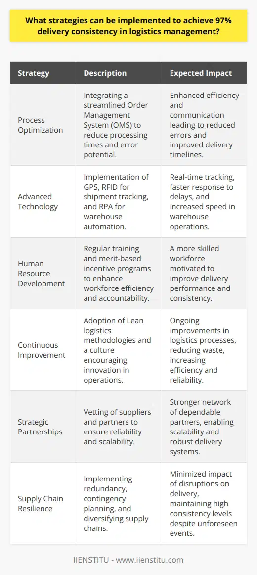 Considering the fast-paced nature of today’s market, a staggering 97% delivery consistency in logistics management is not just a target but a benchmark for firms looking to maintain competitive advantage and customer loyalty. Achieving such high consistency in delivery performance involves an amalgamation of tactics centered around optimization, technology leverage, personnel management, and strategic partnerships.Commencing with process optimization, logistics involves a symphony of operations that require harmony between various departments, from order taking to final delivery. Integrating a streamlined order management system (OMS) is vital. A well-designed OMS can decrease processing times, enhance communication channels, and reduce the potential for errors. Utilizing predictive analytics can forecast demand and assist in proactive inventory management, preventing overstocking or stockouts, both of which can disrupt consistent delivery.Even with optimized processes, without the support of advanced technology, achieving the desired consistency is challenging. Here, GPS and Radio-Frequency Identification (RFID) technologies can improve shipment visibility, allowing for real-time tracking and quicker response to unforeseen delays. Automation of warehouse operations through technologies such as robotic process automation (RPA) can expedite picking and packing processes, further lending to punctuality in dispatching products.Human resource management is another pillar in accomplishing 97% delivery accuracy. Regular training is a cornerstone; it ensures the workforce is adept with the latest logistics tools and methods. Beyond training, setting up a merit-based incentive program can propel employees to exceed the usual standards, simultaneously promoting accountability. These incentives can range from recognition of excellent performance to tangible rewards.Building a logistics operation on continuous improvement is also highly effective. Encouraging a culture where employees at all levels are involved in a perpetual quest for refining operations fosters an environment ripe for innovation and efficiency. Lean logistics methodologies can be further explored to remove waste and streamline processes.Moreover, reinforcing a solid network of dependable partners is crucial. Logistics is seldom insular and often relies on various carriers, third-party logistics providers (3PLs), and suppliers. Having a comprehensive vetting process to select suppliers and partners with a proven track record of reliability and capacity to scale can make or break delivery consistency.Lastly, an often-overlooked aspect is the resilience of the supply chain. Implementing redundancy and contingency planning can ensure that even when disruptions occur, the impact on delivery consistency is minimal. Diversification of supply chains can also reduce reliance on any single source or route, providing more avenues to maintain consistency.Aligning these strategies: process optimization, technology investment, personnel management, continuous improvement, and robust partnership networks create a formidable approach to achieving and potentially surpassing a 97% delivery consistency in logistics management. It's a multifaceted endeavor that demands commitment and adaptability in the face of an ever-evolving global market landscape. For organizations committed to excellence, like IIENSTITU, the pursuit of such high standards is in keeping with a culture that views logistics as a critical extension of their service promise and brand reputation.