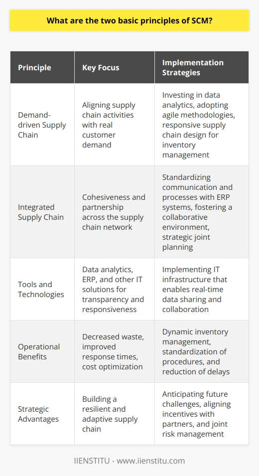Supply Chain Management (SCM) stands out as a pivotal aspect of contemporary business operations, orchestrating the flow of goods and services from the earliest stage of raw materials to the final consumer-ready products. At the very core of SCM are two essential principles: the demand-driven approach and supply chain integration. These principles work in tandem to streamline processes, eliminate inefficiencies, and ultimately drive corporate success in a highly competitive marketplace.**Demand-driven Supply Chain**Central to the demand-driven supply chain is the acute focus on real customer demand as the driving force behind all supply chain activities. This principle departs from traditional approaches that may rely heavily on forecasts or previous demand patterns, which can lead to inaccuracies and inefficiencies such as overstocking or stockouts. Companies adhering to the demand-driven principle strive to match production and inventory levels directly with customer demand signals, thereby reducing waste, improving response times, and optimizing operational costs.To put this principle into practice, companies invest in robust data analytics tools and cutting-edge technologies that grant them clearer visibility into market demands. Agile methodologies and responsive supply chain designs allow organizations to adapt swiftly to demand fluctuations, enabling a dynamic and flexible approach to inventory management and product replenishment.**Integrated Supply Chain**The integrated supply chain principle underscores the imperative for cohesiveness and partnership throughout the entire network of supply chain players. From material suppliers to final-mile logistics providers, each stakeholder plays a vital role in the functioning of the supply chain. Therefore, fostering a high degree of integration means relentlessly pursuing seamless communication, transparent processes, and well-aligned objectives among all participants.In this collaborative environment, shared information becomes the currency of optimization – where data pertaining to inventory levels, transit times, and forecast adjustments flow freely between entities. By leveraging technologies like ERP systems, organizations can standardize information sharing and operational procedures, effectively reducing ambiguity and delays while enhancing the overall agility of the supply chain.Information Technology (IT) plays a profound role in achieving integration by providing the digital infrastructure necessary for comprehensive data sharing and real-time collaboration. This interconnectedness not only helps with day-to-day operational efficiencies but also paves the way for strategic insights and the anticipation of future supply chain challenges.It's imperative for companies to foster a culture of trust and open communication with their partners, aligning incentives and ensuring that all parties are working toward a set of common objectives. Joint planning and shared risk-taking often become the norm, establishing resilient supply chains capable of withstanding the pressures of an ever-changing global business environment.In essence, the two quintessential principles of SCM – the demand-driven approach and supply chain integration – are cornerstones for any organization looking to thrive in the current economic landscape. By closely aligning supply chain operations with true customer demand and ensuring seamless coordination between all stakeholders, businesses can achieve a synergistic effect that elevates performance, cuts down on unnecessary costs, and delivers unmatched service to the end consumer.