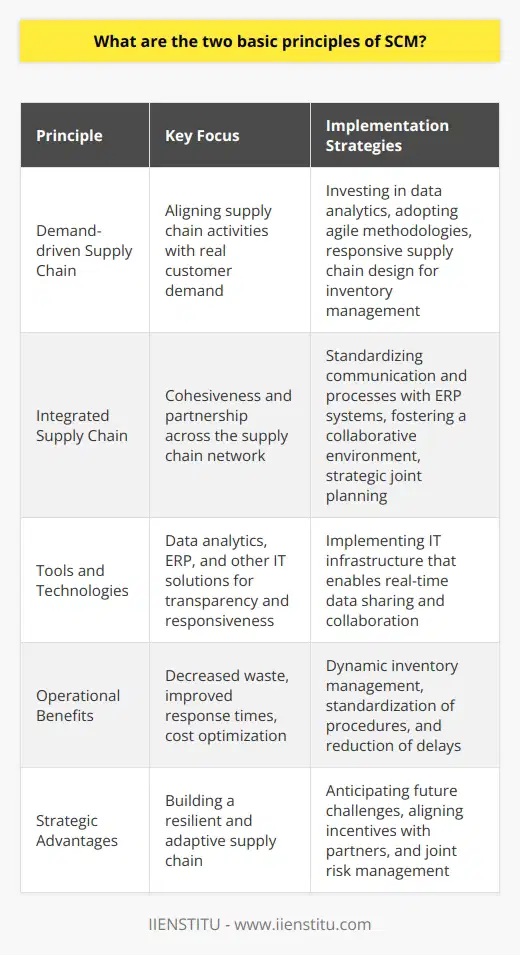 Supply Chain Management (SCM) stands out as a pivotal aspect of contemporary business operations, orchestrating the flow of goods and services from the earliest stage of raw materials to the final consumer-ready products. At the very core of SCM are two essential principles: the demand-driven approach and supply chain integration. These principles work in tandem to streamline processes, eliminate inefficiencies, and ultimately drive corporate success in a highly competitive marketplace.**Demand-driven Supply Chain**Central to the demand-driven supply chain is the acute focus on real customer demand as the driving force behind all supply chain activities. This principle departs from traditional approaches that may rely heavily on forecasts or previous demand patterns, which can lead to inaccuracies and inefficiencies such as overstocking or stockouts. Companies adhering to the demand-driven principle strive to match production and inventory levels directly with customer demand signals, thereby reducing waste, improving response times, and optimizing operational costs.To put this principle into practice, companies invest in robust data analytics tools and cutting-edge technologies that grant them clearer visibility into market demands. Agile methodologies and responsive supply chain designs allow organizations to adapt swiftly to demand fluctuations, enabling a dynamic and flexible approach to inventory management and product replenishment.**Integrated Supply Chain**The integrated supply chain principle underscores the imperative for cohesiveness and partnership throughout the entire network of supply chain players. From material suppliers to final-mile logistics providers, each stakeholder plays a vital role in the functioning of the supply chain. Therefore, fostering a high degree of integration means relentlessly pursuing seamless communication, transparent processes, and well-aligned objectives among all participants.In this collaborative environment, shared information becomes the currency of optimization – where data pertaining to inventory levels, transit times, and forecast adjustments flow freely between entities. By leveraging technologies like ERP systems, organizations can standardize information sharing and operational procedures, effectively reducing ambiguity and delays while enhancing the overall agility of the supply chain.Information Technology (IT) plays a profound role in achieving integration by providing the digital infrastructure necessary for comprehensive data sharing and real-time collaboration. This interconnectedness not only helps with day-to-day operational efficiencies but also paves the way for strategic insights and the anticipation of future supply chain challenges.It's imperative for companies to foster a culture of trust and open communication with their partners, aligning incentives and ensuring that all parties are working toward a set of common objectives. Joint planning and shared risk-taking often become the norm, establishing resilient supply chains capable of withstanding the pressures of an ever-changing global business environment.In essence, the two quintessential principles of SCM – the demand-driven approach and supply chain integration – are cornerstones for any organization looking to thrive in the current economic landscape. By closely aligning supply chain operations with true customer demand and ensuring seamless coordination between all stakeholders, businesses can achieve a synergistic effect that elevates performance, cuts down on unnecessary costs, and delivers unmatched service to the end consumer.