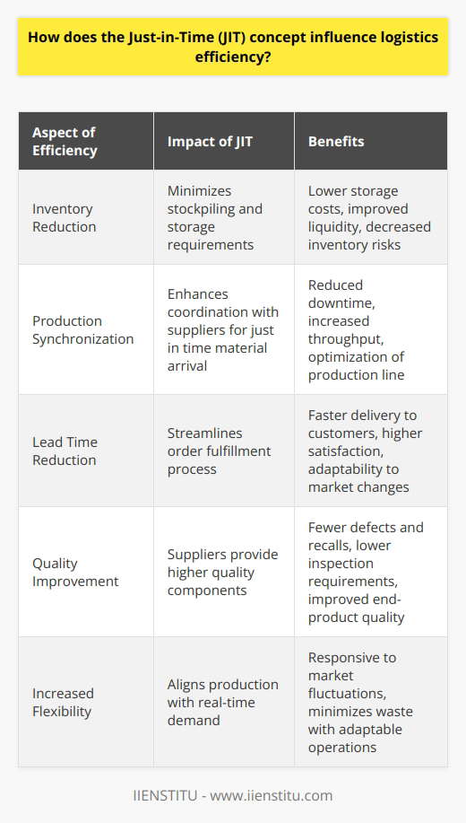 The Just-in-Time (JIT) concept is a strategic approach widely adopted by various industries to enhance logistics efficiency. JIT primarily focuses on optimizing inventory management by ensuring materials and products are only delivered and produced as needed. This method helps in decreasing waste and inefficiency throughout the supply chain. Let's explore the ways in which JIT influences logistics efficiency.Inventory Reduction:JIT has a profound impact on inventory management. By eliminating the need to stockpile large volumes of goods, companies can significantly reduce storage space and handling costs. Reduced inventory levels correlate with lower capital tied up in unsold goods, thereby improving a company's liquidity and reducing the risks of inventory depreciation and obsolescence.Production Synchronization:JIT requires a high level of coordination between suppliers and manufacturers. This collaboration ensures that components and materials arrive just in time for assembly or production. Synchronizing production schedules helps in reducing downtime and increasing throughput. Logistics efficiency improves as idle time is minimized and productivity is maximized.Lead Time Reduction:Logistics efficiency under the JIT model is heavily reliant on the reduction of lead times – the time from when an order is placed until it is fulfilled. Shortening lead times can result in faster delivery to the customer, which often leads to enhanced customer satisfaction. Additionally, by expediting the production process, companies can more quickly adapt to market changes and demands.Quality Improvement:Under JIT, the focus is not only on when but also on how materials are supplied. It encourages a quality-oriented approach where suppliers provide components that meet strict quality criteria. This improves the overall quality throughout the logistics process, reducing the cost that arises from defects, reworks, or recalls. High-quality products tend to require less inspection, further streamlining logistics efficiency.Increased Flexibility:One of the defining characteristics of JIT is its ability to provide flexibility within the supply chain. By aligning production closely with demand, companies can pivot and adjust operations with minimal waste. This adaptability is particularly advantageous in markets that experience seasonal fluctuations or quick shifts in consumer preferences. With JIT, logistics systems become more responsive and able to maintain efficiency despite uncertainty.In summary, the implementation of the Just-in-Time concept can transform logistics operations from being cost centers to becoming pivotal elements of strategic advantage in a competitive marketplace. The efficiency gained from JIT not only optimizes inventory and production processes but also contributes to an organization's ability to provide superior service. While JIT is not without its challenges, such as the need for reliable suppliers and risks associated with supply chain disruptions, when applied correctly, it significantly contributes to streamlined operations and economic gains.