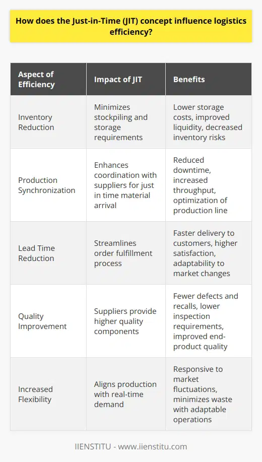 The Just-in-Time (JIT) concept is a strategic approach widely adopted by various industries to enhance logistics efficiency. JIT primarily focuses on optimizing inventory management by ensuring materials and products are only delivered and produced as needed. This method helps in decreasing waste and inefficiency throughout the supply chain. Let's explore the ways in which JIT influences logistics efficiency.Inventory Reduction:JIT has a profound impact on inventory management. By eliminating the need to stockpile large volumes of goods, companies can significantly reduce storage space and handling costs. Reduced inventory levels correlate with lower capital tied up in unsold goods, thereby improving a company's liquidity and reducing the risks of inventory depreciation and obsolescence.Production Synchronization:JIT requires a high level of coordination between suppliers and manufacturers. This collaboration ensures that components and materials arrive just in time for assembly or production. Synchronizing production schedules helps in reducing downtime and increasing throughput. Logistics efficiency improves as idle time is minimized and productivity is maximized.Lead Time Reduction:Logistics efficiency under the JIT model is heavily reliant on the reduction of lead times – the time from when an order is placed until it is fulfilled. Shortening lead times can result in faster delivery to the customer, which often leads to enhanced customer satisfaction. Additionally, by expediting the production process, companies can more quickly adapt to market changes and demands.Quality Improvement:Under JIT, the focus is not only on when but also on how materials are supplied. It encourages a quality-oriented approach where suppliers provide components that meet strict quality criteria. This improves the overall quality throughout the logistics process, reducing the cost that arises from defects, reworks, or recalls. High-quality products tend to require less inspection, further streamlining logistics efficiency.Increased Flexibility:One of the defining characteristics of JIT is its ability to provide flexibility within the supply chain. By aligning production closely with demand, companies can pivot and adjust operations with minimal waste. This adaptability is particularly advantageous in markets that experience seasonal fluctuations or quick shifts in consumer preferences. With JIT, logistics systems become more responsive and able to maintain efficiency despite uncertainty.In summary, the implementation of the Just-in-Time concept can transform logistics operations from being cost centers to becoming pivotal elements of strategic advantage in a competitive marketplace. The efficiency gained from JIT not only optimizes inventory and production processes but also contributes to an organization's ability to provide superior service. While JIT is not without its challenges, such as the need for reliable suppliers and risks associated with supply chain disruptions, when applied correctly, it significantly contributes to streamlined operations and economic gains.