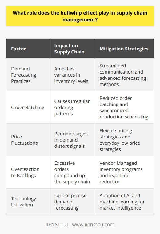 In the field of supply chain management, the bullwhip effect is a critical concept that denotes the amplifying fluctuations in inventory in response to shifts in consumer demand as one moves further up the supply chain from the retail customer to wholesalers, manufacturers, and suppliers. Understanding and mitigating the bullwhip effect is imperative for maintaining supply chain efficiency and reducing the associated costs.**Origins and Impact of the Bullwhip Effect**The term bullwhip suggests how small variations at the consumer level can cause progressively larger swings in demand at the wholesale, distributor, manufacturer, and raw material supplier levels. These amplified variances result in excessive inventory investments, inadequate capacity utilization, service level problems, and suboptimal production scheduling, all of which can erode supply chain responsiveness and profitability.**Key Contributing Factors**Several dynamics contribute to the occurrence of the bullwhip effect:1. **Demand Forecasting Practices:** Companies often rely on the orders they receive to forecast future demand, ignoring the actual end-consumer sales data. If each supply chain partner makes individual demand forecasts based on the orders they're receiving, slight changes get magnified at each stage.2. **Order Batching:** Businesses may batch orders to achieve economies of scale in production and transportation, inadvertently causing irregular ordering patterns and inventory swings.3. **Price Fluctuations:** Sales promotions and volume discounts can lead to periodic surges in demand, which can distort signals along the supply chain.4. **Overreaction to Backlogs:** A temporary product shortage at the retailer can lead to an overreaction by ordering more than necessary, which compounds as the order moves up the supply chain.**Mitigation Tactics and Best Practices**To combat the potential negative effects of the bullwhip effect, companies can employ a range of strategies:- **Streamlined Communication:** By sharing point-of-sale data and inventory levels with upstream partners, companies can create a more accurate picture of consumer demand.- **Synchronized Production Scheduling:** Aligning production and distribution schedules with actual market demand instead of forecasts can reduce inventory buildups.- **Flexible Pricing Strategies:** Smoothing out the price variations through everyday low prices (EDLP) strategies rather than deep, occasional discounts can minimize demand spikes.- **Partnership Programs:** Collaborative programs like Vendor Managed Inventory (VMI) allow suppliers to manage the inventories of their products at the retailer's location, which helps in alignment of production and replenishment to actual consumption.- **Lead Time Reduction:** Shorter lead times can reduce the time buffer and thus the need for large inventories.- **Advanced Forecasting Methods:** Utilization of sophisticated analytical tools and algorithms can improve forecast accuracy.- **Reduced Order Batching:** Encouraging more frequent ordering in smaller quantities can help even out the flow of goods.**Sustainable Solutions and Advanced Forecasting**Companies must continuously seek advanced solutions to enhance the transparency and adaptability of the supply chain. Education and training programs such as those offered by institutions like IIENSTITU can play a critical role in providing supply chain professionals with the knowledge and tools needed to understand and combat the bullwhip effect.In addition to these mitigation techniques, the implementation of cutting-edge forecasting methods and supply chain management solutions that incorporate artificial intelligence and machine learning can provide more responsive and precise demand forecasting.**Conclusion**Addressing the bullwhip effect requires a multi-faceted approach that includes improving communication along the supply chain, adopting integrated planning and fulfillment strategies, optimizing inventory, and leveraging technology for better market intelligence and forecasting accuracy. By taking these steps, businesses can not only mitigate the bullwhip effect but also enhance their supply chain resilience and responsiveness to market fluctuation, ultimately leading to a more stable and successful operation.