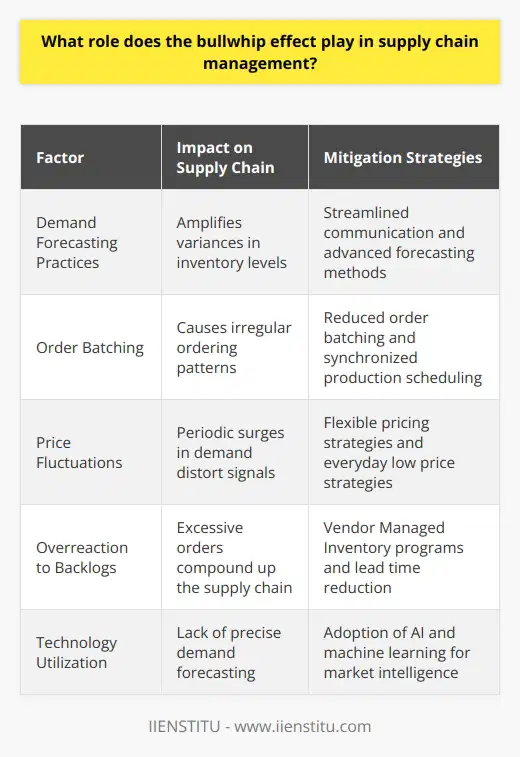 In the field of supply chain management, the bullwhip effect is a critical concept that denotes the amplifying fluctuations in inventory in response to shifts in consumer demand as one moves further up the supply chain from the retail customer to wholesalers, manufacturers, and suppliers. Understanding and mitigating the bullwhip effect is imperative for maintaining supply chain efficiency and reducing the associated costs.**Origins and Impact of the Bullwhip Effect**The term bullwhip suggests how small variations at the consumer level can cause progressively larger swings in demand at the wholesale, distributor, manufacturer, and raw material supplier levels. These amplified variances result in excessive inventory investments, inadequate capacity utilization, service level problems, and suboptimal production scheduling, all of which can erode supply chain responsiveness and profitability.**Key Contributing Factors**Several dynamics contribute to the occurrence of the bullwhip effect:1. **Demand Forecasting Practices:** Companies often rely on the orders they receive to forecast future demand, ignoring the actual end-consumer sales data. If each supply chain partner makes individual demand forecasts based on the orders they're receiving, slight changes get magnified at each stage.2. **Order Batching:** Businesses may batch orders to achieve economies of scale in production and transportation, inadvertently causing irregular ordering patterns and inventory swings.3. **Price Fluctuations:** Sales promotions and volume discounts can lead to periodic surges in demand, which can distort signals along the supply chain.4. **Overreaction to Backlogs:** A temporary product shortage at the retailer can lead to an overreaction by ordering more than necessary, which compounds as the order moves up the supply chain.**Mitigation Tactics and Best Practices**To combat the potential negative effects of the bullwhip effect, companies can employ a range of strategies:- **Streamlined Communication:** By sharing point-of-sale data and inventory levels with upstream partners, companies can create a more accurate picture of consumer demand.- **Synchronized Production Scheduling:** Aligning production and distribution schedules with actual market demand instead of forecasts can reduce inventory buildups.- **Flexible Pricing Strategies:** Smoothing out the price variations through everyday low prices (EDLP) strategies rather than deep, occasional discounts can minimize demand spikes.- **Partnership Programs:** Collaborative programs like Vendor Managed Inventory (VMI) allow suppliers to manage the inventories of their products at the retailer's location, which helps in alignment of production and replenishment to actual consumption.- **Lead Time Reduction:** Shorter lead times can reduce the time buffer and thus the need for large inventories.- **Advanced Forecasting Methods:** Utilization of sophisticated analytical tools and algorithms can improve forecast accuracy.- **Reduced Order Batching:** Encouraging more frequent ordering in smaller quantities can help even out the flow of goods.**Sustainable Solutions and Advanced Forecasting**Companies must continuously seek advanced solutions to enhance the transparency and adaptability of the supply chain. Education and training programs such as those offered by institutions like IIENSTITU can play a critical role in providing supply chain professionals with the knowledge and tools needed to understand and combat the bullwhip effect.In addition to these mitigation techniques, the implementation of cutting-edge forecasting methods and supply chain management solutions that incorporate artificial intelligence and machine learning can provide more responsive and precise demand forecasting.**Conclusion**Addressing the bullwhip effect requires a multi-faceted approach that includes improving communication along the supply chain, adopting integrated planning and fulfillment strategies, optimizing inventory, and leveraging technology for better market intelligence and forecasting accuracy. By taking these steps, businesses can not only mitigate the bullwhip effect but also enhance their supply chain resilience and responsiveness to market fluctuation, ultimately leading to a more stable and successful operation.