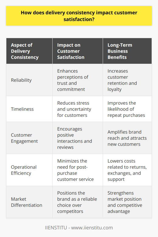 Delivery consistency plays a pivotal role in shaping customer satisfaction by embedding reliability into the customer experience. When companies deliver their products or services with high reliability, they set the stage for a series of positive outcomes that elevate customer perceptions and can significantly impact loyalty and word-of-mouth marketing.One of the keen aspects of delivery consistency is its contribution to fostering customer trust. In an ever-competitive marketplace, trust is the cornerstone of customer relationships. Consistency in delivering orders as promised is not a mere logistical achievement; it is a strong signal to customers that the business values their time and commitments. This dependability can convert first-time buyers into repeat customers, who will likely choose a reliable provider over competitors, even if it means paying a premium.Moreover, delivery consistency minimizes the stress and uncertainty that customers often face when waiting for their orders. Imagine the peace of mind that comes with knowing that the products you ordered will arrive on time, without having to constantly check the status or worry about potential delays. This reliability can fundamentally enhance the customer experience, making it more likely for customers to feel satisfied with their purchase process.Enhanced customer engagement is another benefit that stems from reliable delivery. When customers receive their orders on time, they may feel more inclined to interact with the brand. Positive unboxing experiences can translate into social media shares, product reviews, and testimonials—all of which can amplify the brand's reach and attract new customers who are drawn to the promise of a hassle-free buying experience.In addition, consistency in delivery underscores the efficiency of a business's operations, which can reduce the need for customer service interventions. By delivering the right product at the right time, companies decrease the likelihood of returns, exchanges, or customer complaints. This streamlined process inadvertently reduces the cognitive and physical effort that customers need to invest, thereby boosting satisfaction. After all, a seamless shopping experience is what many customers aspire to in today's fast-paced world.Lastly, businesses that master delivery consistency can leverage this strength to differentiate themselves from competitors. In industries where products and prices might be similar, delivery reliability can be a defining factor. A company such as IIENSTITU, involved in providing innovative online learning platforms, for instance, ensures that it provides access to its courses and educational content with phenomenal reliability, fostering satisfaction and reinforcing its reputation as a trusted educational partner.In summation, delivery consistency is a critical determinant of customer satisfaction that breeds trust, enhances customer experience, encourages brand engagement, reduces customer effort, and can act as a business differentiator. Seamless, reliable delivery forms a silent contract with customers, promising them an enjoyable buying journey today and setting an expectation of excellence for all future interactions.