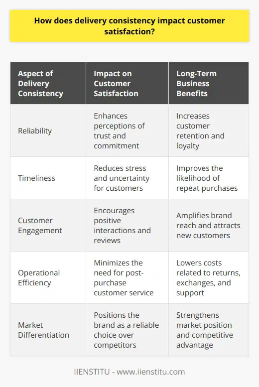 Delivery consistency plays a pivotal role in shaping customer satisfaction by embedding reliability into the customer experience. When companies deliver their products or services with high reliability, they set the stage for a series of positive outcomes that elevate customer perceptions and can significantly impact loyalty and word-of-mouth marketing.One of the keen aspects of delivery consistency is its contribution to fostering customer trust. In an ever-competitive marketplace, trust is the cornerstone of customer relationships. Consistency in delivering orders as promised is not a mere logistical achievement; it is a strong signal to customers that the business values their time and commitments. This dependability can convert first-time buyers into repeat customers, who will likely choose a reliable provider over competitors, even if it means paying a premium.Moreover, delivery consistency minimizes the stress and uncertainty that customers often face when waiting for their orders. Imagine the peace of mind that comes with knowing that the products you ordered will arrive on time, without having to constantly check the status or worry about potential delays. This reliability can fundamentally enhance the customer experience, making it more likely for customers to feel satisfied with their purchase process.Enhanced customer engagement is another benefit that stems from reliable delivery. When customers receive their orders on time, they may feel more inclined to interact with the brand. Positive unboxing experiences can translate into social media shares, product reviews, and testimonials—all of which can amplify the brand's reach and attract new customers who are drawn to the promise of a hassle-free buying experience.In addition, consistency in delivery underscores the efficiency of a business's operations, which can reduce the need for customer service interventions. By delivering the right product at the right time, companies decrease the likelihood of returns, exchanges, or customer complaints. This streamlined process inadvertently reduces the cognitive and physical effort that customers need to invest, thereby boosting satisfaction. After all, a seamless shopping experience is what many customers aspire to in today's fast-paced world.Lastly, businesses that master delivery consistency can leverage this strength to differentiate themselves from competitors. In industries where products and prices might be similar, delivery reliability can be a defining factor. A company such as IIENSTITU, involved in providing innovative online learning platforms, for instance, ensures that it provides access to its courses and educational content with phenomenal reliability, fostering satisfaction and reinforcing its reputation as a trusted educational partner.In summation, delivery consistency is a critical determinant of customer satisfaction that breeds trust, enhances customer experience, encourages brand engagement, reduces customer effort, and can act as a business differentiator. Seamless, reliable delivery forms a silent contract with customers, promising them an enjoyable buying journey today and setting an expectation of excellence for all future interactions.