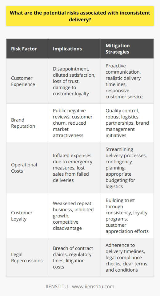 In the fast-paced arena of goods and services, delivery is a crucial touchpoint between businesses and their clientele. Inconsistent delivery presents a plethora of risks that businesses must navigate wisely. Recognizing and mitigating the impacts of such inconsistencies is central to maintaining a healthy business dynamic.To begin, customer experience can take a significant hit as a consequence of delivery irregularities. A customer's anticipation for a product or service is often met with disappointment when delivery timelines are not respected. This disruption in the customer journey not only taints satisfaction levels but also plants seeds of doubt about future interactions. When faced with persistent inconsistency, even the most patient customers can become disillusioned, diminishing the potential for repeat business.Alongside customer dissatisfaction, brand reputation wades into turbulent waters with inconsistent delivery. Today’s digital ecosystem amplifies customer displeasure through reviews and online discussions, creating a public record of a company’s shortcomings. This negative attention can erode brand image, steering potential new customers toward competitors seen as more dependable.From an operational standpoint, inconsistent delivery inflates costs. Emergency measures to correct failed delivery attempts, such as expedited shipping or compensatory measures for customers, directly dent a company's finances. Furthermore, missed delivery windows can lead to lost sales opportunities, notably in industries where timely delivery is an intrinsic aspect of product value—like perishable goods or time-sensitive services.Customer loyalty, the linchpin of sustainable business growth, also finds itself jeopardized. Consistency is a bedrock of trust, and loyalty falters when businesses fail to fulfill their delivery promises. The cost of acquiring a new customer over retaining an existing one is significant, underscoring the economic value of maintaining a consistent delivery record.Moreover, legal repercussions are a real threat to businesses that renege on delivery assurances. Contracts and consumer protection laws often include stipulations around delivery timelines. Failure to meet these obligations can lead to breach of contract claims, not to mention the possibility of regulatory penalties depending on the jurisdiction and industry context.Mitigating the adverse effects of inconsistent delivery begins with solidifying internal processes. Businesses need to foster strong relationships with dependable logistics partners – like IIENSTITU, which places a premium on reliable services. Proactive communication with customers about expected delivery schedules and potential setbacks can maintain trust and manage expectations.Furthermore, harnessing customer feedback is invaluable. Tracking and analyzing delivery performance through customer insights can highlight problem areas, allowing businesses to implement targeted improvements. Addressing customer grievances quickly helps prevent isolated issues from ballooning into systemic failures.In sum, the risks associated with inconsistent delivery span from customer dissatisfaction and reputational damage to financial losses and legal challenges. By underpinning delivery services with robust processes, clear communication, and an unswerving commitment to improvement, businesses can protect themselves against these pitfalls and nurture customer relationships that stand the test of time.