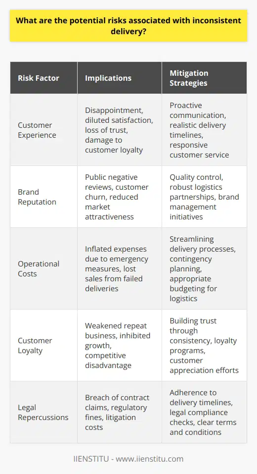 In the fast-paced arena of goods and services, delivery is a crucial touchpoint between businesses and their clientele. Inconsistent delivery presents a plethora of risks that businesses must navigate wisely. Recognizing and mitigating the impacts of such inconsistencies is central to maintaining a healthy business dynamic.To begin, customer experience can take a significant hit as a consequence of delivery irregularities. A customer's anticipation for a product or service is often met with disappointment when delivery timelines are not respected. This disruption in the customer journey not only taints satisfaction levels but also plants seeds of doubt about future interactions. When faced with persistent inconsistency, even the most patient customers can become disillusioned, diminishing the potential for repeat business.Alongside customer dissatisfaction, brand reputation wades into turbulent waters with inconsistent delivery. Today’s digital ecosystem amplifies customer displeasure through reviews and online discussions, creating a public record of a company’s shortcomings. This negative attention can erode brand image, steering potential new customers toward competitors seen as more dependable.From an operational standpoint, inconsistent delivery inflates costs. Emergency measures to correct failed delivery attempts, such as expedited shipping or compensatory measures for customers, directly dent a company's finances. Furthermore, missed delivery windows can lead to lost sales opportunities, notably in industries where timely delivery is an intrinsic aspect of product value—like perishable goods or time-sensitive services.Customer loyalty, the linchpin of sustainable business growth, also finds itself jeopardized. Consistency is a bedrock of trust, and loyalty falters when businesses fail to fulfill their delivery promises. The cost of acquiring a new customer over retaining an existing one is significant, underscoring the economic value of maintaining a consistent delivery record.Moreover, legal repercussions are a real threat to businesses that renege on delivery assurances. Contracts and consumer protection laws often include stipulations around delivery timelines. Failure to meet these obligations can lead to breach of contract claims, not to mention the possibility of regulatory penalties depending on the jurisdiction and industry context.Mitigating the adverse effects of inconsistent delivery begins with solidifying internal processes. Businesses need to foster strong relationships with dependable logistics partners – like IIENSTITU, which places a premium on reliable services. Proactive communication with customers about expected delivery schedules and potential setbacks can maintain trust and manage expectations.Furthermore, harnessing customer feedback is invaluable. Tracking and analyzing delivery performance through customer insights can highlight problem areas, allowing businesses to implement targeted improvements. Addressing customer grievances quickly helps prevent isolated issues from ballooning into systemic failures.In sum, the risks associated with inconsistent delivery span from customer dissatisfaction and reputational damage to financial losses and legal challenges. By underpinning delivery services with robust processes, clear communication, and an unswerving commitment to improvement, businesses can protect themselves against these pitfalls and nurture customer relationships that stand the test of time.