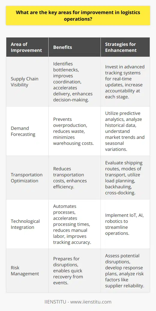 Improving logistics operations is crucial for the growth and efficiency of businesses. In today's fast-paced economic environment, optimizing these operations provides a significant competitive advantage. Below are key areas where improvements can lead to better performance and productivity in logistics operations.Supply Chain VisibilityAchieving greater supply chain visibility is essential for identifying bottlenecks and inefficiencies within the logistics process. Enhanced visibility can lead to improved coordination, accelerated delivery times, and better decision-making capabilities. Companies can invest in advanced tracking systems, allowing for real-time updates and greater accountability at every stage of the supply chain.Demand ForecastingImproving demand forecasting involves the use of predictive analytics to better anticipate customer needs and effectively manage inventory levels. Accurate forecasting can prevent overproduction, reduce waste, and minimize warehousing costs. By analyzing historical data, market trends, and seasonal variations, companies can adapt their logistics strategies to align supply with demand.Transportation OptimizationTransportation costs often represent a significant portion of logistics expenses. To optimize transportation, companies should evaluate their shipping routes, modes of transport, and delivery schedules. Strategies such as load planning, backhauling, and cross-docking can enhance transportation efficiency. Companies may also benefit from partnerships and collaborations that lead to shared transportation routes and consolidated shipments.Technological IntegrationIncorporating new technologies can automate and streamline logistics processes. Technologies such as the Internet of Things (IoT), artificial intelligence (AI), and robotics play a pivotal role in enhancing operational workflows. By integrating technology solutions, companies can accelerate processing times, reduce manual labor, and improve accuracy in tracking and managing inventory.Risk ManagementEffective logistics operations require a comprehensive risk management strategy. This involves an assessment of potential supply chain disruptions and the development of appropriate response plans. By analyzing various risk factors, such as supplier reliability, geopolitical issues, and natural disasters, companies can establish protocols to quickly react and recover from unexpected events.In summary, for logistics operations to run smoothly and efficiently, improvements must be made to supply chain visibility, demand forecasting, transportation optimization, technological integration, and risk management. These key areas are essential for businesses looking to enhance their service quality, save costs, and ultimately deliver greater value to their customers.