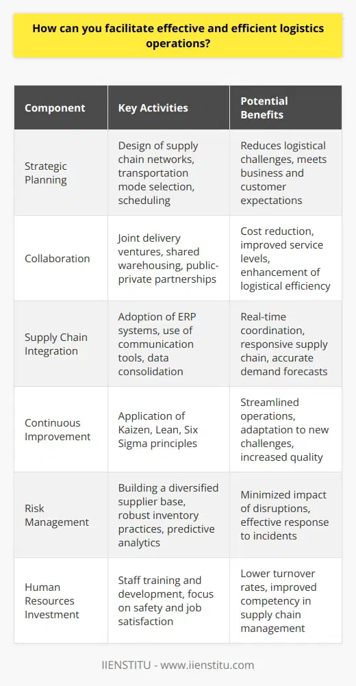 Effective and efficient logistics operations form the backbone of any successful business, ensuring that goods are delivered in a timely and cost-effective manner. Facilitating such operations involves a multipronged strategy that touches upon several critical components, including strategic planning, collaboration, supply chain integration, continuous improvement, risk management, and people management.**Strategic Planning and Collaboration**Strategic planning is quintessential in logistics to preemptively identify and address potential challenges. It includes the careful design of supply chain networks, selection of optimal transportation modes, and scheduling that meets both business and customer expectations. Collaborating with suppliers, customers, and even competitors can lead to shared logistical endeavors that reduce costs and improve service levels, such as joint delivery ventures or shared warehousing solutions. Furthermore, public-private partnerships, especially in the infrastructure domain, can enhance logistical efficiency at a larger scale.**Supply Chain Integration**Supply chain integration is about ensuring that all parts of the logistics network are connected and communicate effectively. Adopting advanced technological solutions, such as ERP systems, facilitates the consolidation of data across different supply chain segments. This integration provides a unified view of inventory levels, order status, and demand forecasts, allowing for precise coordination. Additionally, collaboration tools enhance real-time communication and visibility, making the supply chain more responsive to dynamic changes.**Continuous Process Improvement**To remain competitive, logistics processes must regularly be scrutinized for inefficiencies and areas needing enhancement. Continuous process improvement methodologies like Kaizen, Lean, or Six Sigma can help identify waste in the system and streamline operations. By consistently applying these principles, logistics operations can adapt to new challenges, maintain a high level of quality, and meet customer satisfaction consistently.**Risk Management and Contingency Planning**Risk management in logistics involves recognizing potential pitfalls and developing strategies to minimize their impact. This includes maintaining a diversified supplier base to avoid over-reliance on a single source, robust inventory management practices, and the utilisation of predictive analytics to foresee and manage potential supply chain disruptions. Contingency planning is also essential, establishing protocols that enable the rapid response to incidents such as natural disasters, political turmoil, or global health crises.**Investment in Human Resources and Training**The efficiency of logistics operations heavily relies on the people involved. Investing in training and development equips staff with the skills needed to navigate the complex logistics landscape. Emphasizing professional growth, safety, and job satisfaction can reduce turnover rates and lead to a more committed workforce. A proficient logistics team can better manage the intricacies of supply chain operations, from order fulfillment to customer service.Incorporating these elements creates a robust framework for logistics operations that can withstand the pressures of a fast-evolving marketplace. An effective logistics network delivers products on time, maintains cost-efficiency, and ensures customer satisfaction – all markers of a thriving and competitive business.