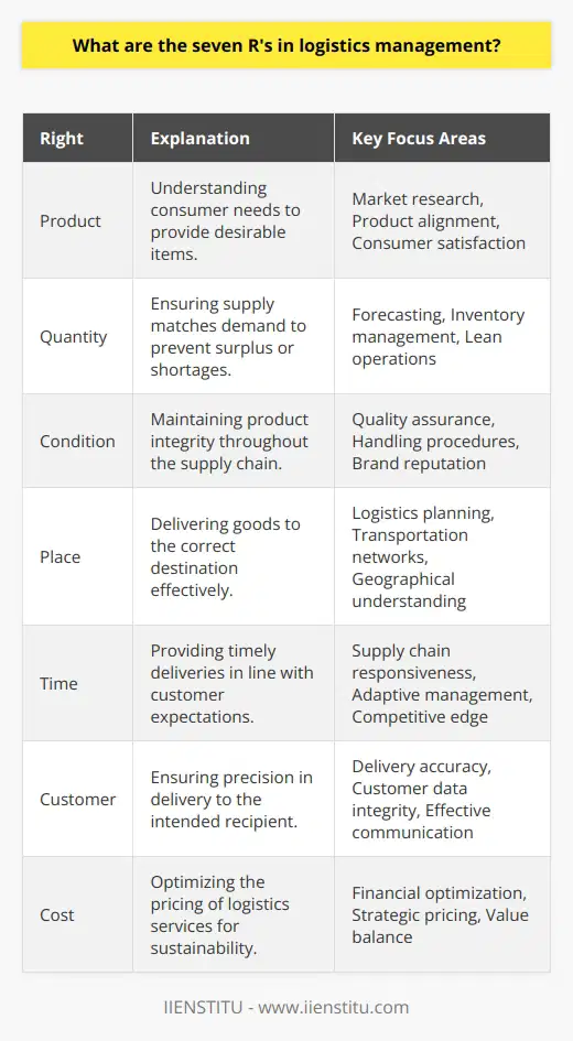 The seven R's in logistics management encompass a framework that aims at ensuring customer satisfaction and efficiency throughout the supply chain. By adhering to this framework, businesses can align their operations to meet consumer demands effectively while optimizing the delivery of goods and services.1. Right Product: Offering the right product involves understanding consumer needs and preferences to provide items that meet or exceed those expectations. This requires keen market research and a clear understanding of the target demographic. It aligns production with market demand and minimizes the costs associated with returns or dissatisfaction.2. Right Quantity: Balancing supply with demand is crucial in logistics management. The right quantity ensures that the supply chain is neither overburdened with surplus inventory nor plagued with stock shortages. Accurate forecasting and inventory management are essential for maintaining this balance, which in turn supports a lean and cost-effective operation.3. Right Condition: Products should arrive at the destination in saleable condition. This attribute of the seven R's calls for stringent quality assurance processes and careful handling during transit. It is vital for preserving the integrity of products and upholding the brand's reputation.4. Right Place: Delivering goods to the right place is integral, as logistics is fundamentally about moving products from their origin to the desired destination. This requires meticulous planning, reliable transportation networks, and a clear understanding of geographical nuances to ensure that logistics providers can deliver products effectively and efficiently.5. Right Time: Timing can be a competitive edge in today's fast-paced marketplace. It's about delivering goods when customers need them, which can range from long-term regular deliveries to on-demand and just-in-time services. This necessitates responsive supply chain management that can adapt quickly to changing customer timelines.6. Right Customer: Targeting the right customer is about precision in logistics execution. It encompasses accurate delivery to the intended recipient, avoiding misdeliveries or logistical errors that can lead to customer dissatisfaction. Businesses must have reliable customer data and an effective communication system for order verification and delivery confirmation.7. Right Cost: Financial optimization is as important as logistical efficiency. The right cost means that logistics services are priced correctly for both the business and its customers, ensuring sustainability and value. This doesn't necessarily mean the lowest cost, but rather the most strategic price point that balances business objectives with customer willingness to pay.Incorporating the seven R's into logistics management not only enhances customer satisfaction but also improves operational efficiency. This strategic approach can lead to a significant competitive advantage, as it is centered around meeting customer expectations and fostering loyalty. Keeping these principles at the core of logistics operations enables businesses to navigate the complexities of supply chains and achieve sustainable growth.