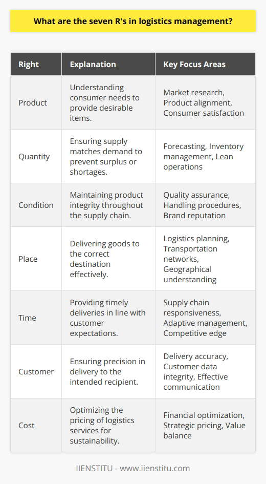 The seven R's in logistics management encompass a framework that aims at ensuring customer satisfaction and efficiency throughout the supply chain. By adhering to this framework, businesses can align their operations to meet consumer demands effectively while optimizing the delivery of goods and services.1. Right Product: Offering the right product involves understanding consumer needs and preferences to provide items that meet or exceed those expectations. This requires keen market research and a clear understanding of the target demographic. It aligns production with market demand and minimizes the costs associated with returns or dissatisfaction.2. Right Quantity: Balancing supply with demand is crucial in logistics management. The right quantity ensures that the supply chain is neither overburdened with surplus inventory nor plagued with stock shortages. Accurate forecasting and inventory management are essential for maintaining this balance, which in turn supports a lean and cost-effective operation.3. Right Condition: Products should arrive at the destination in saleable condition. This attribute of the seven R's calls for stringent quality assurance processes and careful handling during transit. It is vital for preserving the integrity of products and upholding the brand's reputation.4. Right Place: Delivering goods to the right place is integral, as logistics is fundamentally about moving products from their origin to the desired destination. This requires meticulous planning, reliable transportation networks, and a clear understanding of geographical nuances to ensure that logistics providers can deliver products effectively and efficiently.5. Right Time: Timing can be a competitive edge in today's fast-paced marketplace. It's about delivering goods when customers need them, which can range from long-term regular deliveries to on-demand and just-in-time services. This necessitates responsive supply chain management that can adapt quickly to changing customer timelines.6. Right Customer: Targeting the right customer is about precision in logistics execution. It encompasses accurate delivery to the intended recipient, avoiding misdeliveries or logistical errors that can lead to customer dissatisfaction. Businesses must have reliable customer data and an effective communication system for order verification and delivery confirmation.7. Right Cost: Financial optimization is as important as logistical efficiency. The right cost means that logistics services are priced correctly for both the business and its customers, ensuring sustainability and value. This doesn't necessarily mean the lowest cost, but rather the most strategic price point that balances business objectives with customer willingness to pay.Incorporating the seven R's into logistics management not only enhances customer satisfaction but also improves operational efficiency. This strategic approach can lead to a significant competitive advantage, as it is centered around meeting customer expectations and fostering loyalty. Keeping these principles at the core of logistics operations enables businesses to navigate the complexities of supply chains and achieve sustainable growth.