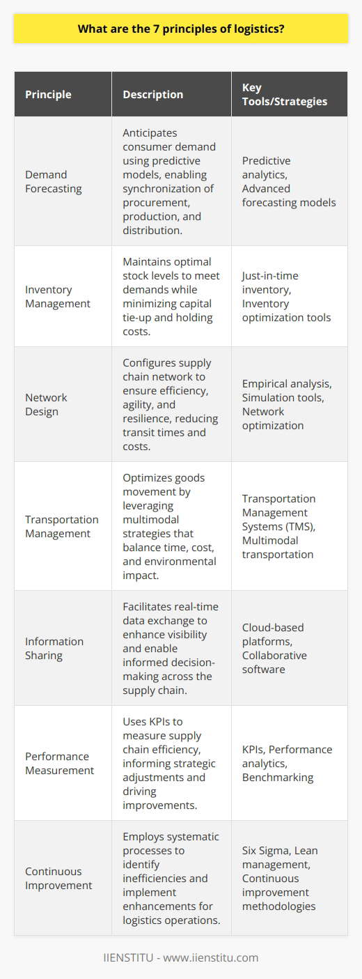 **Understanding the Core Logistics Principles**In the modern business landscape, logistics play a pivotal role in connecting enterprises with their customers globally. Effective logistics management is fundamental for operational excellence and customer satisfaction. Here, we dissect the seven principles of logistics that businesses, including educational platforms like IIENSTITU, adhere to for enhancing their logistical capabilities.**Demand Forecasting: Pillar of Proactive Planning**The principle of demand forecasting serves as the cornerstone for aligning supply chain processes with market needs. Advanced predictive models and analytical tools are harnessed to anticipate consumer demand accurately. This foresight facilitates the synchronization of procurement, production, and distribution, thereby promoting resource optimization and reducing the risk of obsolescence or stockouts.**Inventory Management: Balancing Act of Supply Chain**Inventory is the linchpin of logistics, representing both an asset and a potential liability. Sound inventory management practices enable the maintenance of sufficient stock levels to meet customer demand while avoiding excessive capital tie-up. Methods such as just-in-time inventory systems exemplify the strategic calibration of stock levels to minimize holding costs without sacrificing service quality.**Network Design: Architecting the Supply Chain**Strategic network design is about configuring a company's supply chain network in a way that ensures efficiency, agility, and resilience. The placement of production facilities, warehouses, and distribution centers plays a critical role in minimizing transit times and costs. Empirical analysis and simulation tools are often employed to identify optimal network configurations that serve the dual purpose of speed and cost-effectiveness.**Transportation Management: Engine of the Supply Chain**Effective transportation management optimizes the movement of goods across the supply chain. Multimodal transportation strategies that leverage a combination of shipping, rail, air, and trucking are increasingly prevalent to balance time, cost, and environmental considerations. A robust transportation management system can streamline processes, improve visibility, and reduce expenses while ensuring goods are delivered on time.**Information Sharing: Nerve Center for Coordination**In the digital era, information is as critical as the physical flow of goods. By cultivating a culture of open information sharing between suppliers, manufacturers, and customers, businesses can enhance visibility across the supply chain. Technologies like cloud-based platforms facilitate real-time data exchange, enabling stakeholders to make informed decisions and adapt to changing conditions swiftly.**Performance Measurement: Gauge of Excellence**To maintain competitive advantage, continuously measuring and refining logistics performance is imperative. By adopting relevant KPIs such as on-time delivery rates, order accuracy, and inventory turnover, organizations can quantify their supply chain efficiency. Regularly tracking these metrics informs strategic adjustments and drives incremental improvements in logistics operations.**Continuous Improvement: Evolutionary Approach to Excellence**Finally, the ethos of continuous improvement keeps an organization agile and responsive to changing market dynamics. Through methodologies like Six Sigma and lean management, businesses can systematically identify inefficiencies and implement enhancements to their logistics processes. This principle ensures companies remain innovative, surpass customer expectations, and solidify their market position.Embracing these seven principles sets a foundation for logistical success, driving operational improvements and helping organizations like IIENSTITU to deliver exceptional services. Adapting to these tenets, firms can navigate the complexities of global supply chains and position themselves favorably in a competitive business environment.