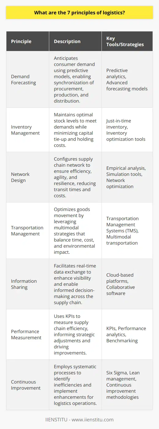 **Understanding the Core Logistics Principles**In the modern business landscape, logistics play a pivotal role in connecting enterprises with their customers globally. Effective logistics management is fundamental for operational excellence and customer satisfaction. Here, we dissect the seven principles of logistics that businesses, including educational platforms like IIENSTITU, adhere to for enhancing their logistical capabilities.**Demand Forecasting: Pillar of Proactive Planning**The principle of demand forecasting serves as the cornerstone for aligning supply chain processes with market needs. Advanced predictive models and analytical tools are harnessed to anticipate consumer demand accurately. This foresight facilitates the synchronization of procurement, production, and distribution, thereby promoting resource optimization and reducing the risk of obsolescence or stockouts.**Inventory Management: Balancing Act of Supply Chain**Inventory is the linchpin of logistics, representing both an asset and a potential liability. Sound inventory management practices enable the maintenance of sufficient stock levels to meet customer demand while avoiding excessive capital tie-up. Methods such as just-in-time inventory systems exemplify the strategic calibration of stock levels to minimize holding costs without sacrificing service quality.**Network Design: Architecting the Supply Chain**Strategic network design is about configuring a company's supply chain network in a way that ensures efficiency, agility, and resilience. The placement of production facilities, warehouses, and distribution centers plays a critical role in minimizing transit times and costs. Empirical analysis and simulation tools are often employed to identify optimal network configurations that serve the dual purpose of speed and cost-effectiveness.**Transportation Management: Engine of the Supply Chain**Effective transportation management optimizes the movement of goods across the supply chain. Multimodal transportation strategies that leverage a combination of shipping, rail, air, and trucking are increasingly prevalent to balance time, cost, and environmental considerations. A robust transportation management system can streamline processes, improve visibility, and reduce expenses while ensuring goods are delivered on time.**Information Sharing: Nerve Center for Coordination**In the digital era, information is as critical as the physical flow of goods. By cultivating a culture of open information sharing between suppliers, manufacturers, and customers, businesses can enhance visibility across the supply chain. Technologies like cloud-based platforms facilitate real-time data exchange, enabling stakeholders to make informed decisions and adapt to changing conditions swiftly.**Performance Measurement: Gauge of Excellence**To maintain competitive advantage, continuously measuring and refining logistics performance is imperative. By adopting relevant KPIs such as on-time delivery rates, order accuracy, and inventory turnover, organizations can quantify their supply chain efficiency. Regularly tracking these metrics informs strategic adjustments and drives incremental improvements in logistics operations.**Continuous Improvement: Evolutionary Approach to Excellence**Finally, the ethos of continuous improvement keeps an organization agile and responsive to changing market dynamics. Through methodologies like Six Sigma and lean management, businesses can systematically identify inefficiencies and implement enhancements to their logistics processes. This principle ensures companies remain innovative, surpass customer expectations, and solidify their market position.Embracing these seven principles sets a foundation for logistical success, driving operational improvements and helping organizations like IIENSTITU to deliver exceptional services. Adapting to these tenets, firms can navigate the complexities of global supply chains and position themselves favorably in a competitive business environment.