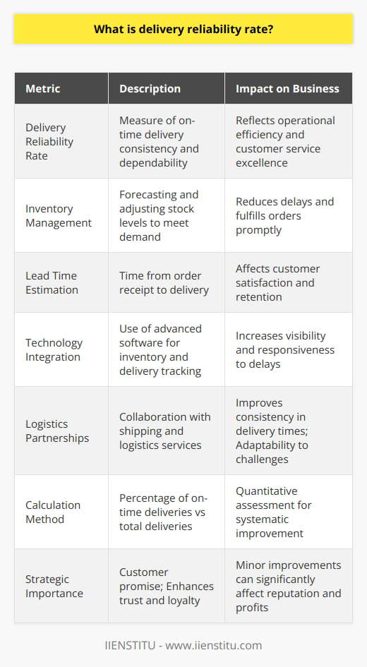 Delivery reliability rate is a crucial metric within the logistics and supply chain management industry, measuring the consistency and dependability with which a company delivers goods to its customers. This rate is essentially telling us how often customers receive their orders on time as expected.Understanding the Significance of Delivery Reliability RateAs a performance indicator, the delivery reliability rate is not merely a statistic; it is a direct reflection of a company's operational efficiency and customer service excellence. In an era where on-demand services and speedy delivery were once high-end perks but are now the standard, maintaining a competitive edge depends heavily on a company's ability to reliably fulfill orders. Efficient Inventory and Lead Time ManagementEfficient management and forecasting of inventory levels are pivotal in assuring a high delivery reliability rate. This allows companies to fulfill orders promptly without unnecessary delays due to stock shortages. Additionally, accurate estimation of lead times — the time taken from receiving an order to delivery — is equally significant. Overestimating these can result in lost sales, whereas underestimating them can lead to unmet delivery promises and dissatisfied customers.Incorporating Technological SolutionsOne of the ways companies improve their delivery reliability rate is by incorporating advanced software for inventory management and real-time delivery tracking. These technologies provide visibility into the delivery process, allowing companies to quickly react to potential delays and communicate effectively with customers about their order status.Collaborative Logistics StrategiesAnother factor contributing to a strong delivery reliability rate is the strategic partnership with logistic companies. By working closely with reliable shipping and logistics services, businesses can achieve more consistent delivery times and respond agilely to logistical challenges, such as weather disruptions or unexpected spikes in demand.The Quantitative Measurement of Delivery ReliabilityTo calculate the delivery reliability rate, organizations track the number of on-time deliveries against the total number of deliveries within a specific period. This calculation typically results in a percentage, where a higher percentage equates to better reliability. Keeping a close eye on this metric allows businesses to systematically improve and refine their logistics strategies.Strategic Importance of Delivery ReliabilityFor businesses competing on a global scale, delivery reliability rate is not just a number — it's a promise to the customer that strengthens trust and loyalty. Ensuring a high rate is synonymous with guaranteeing customer satisfaction and retention. In today's interconnected and instant-gratification economy, even minor improvements in this metric can have a substantial impact on a company's reputation and bottom line.In summation, the delivery reliability rate is a powerful gauge of how effectively a company serves its customers and manages its supply chain. Through strategic planning, investment in technology, and partnerships with logistics providers, businesses can achieve a high delivery reliability rate, translating to greater customer satisfaction and enhanced competitive advantage.