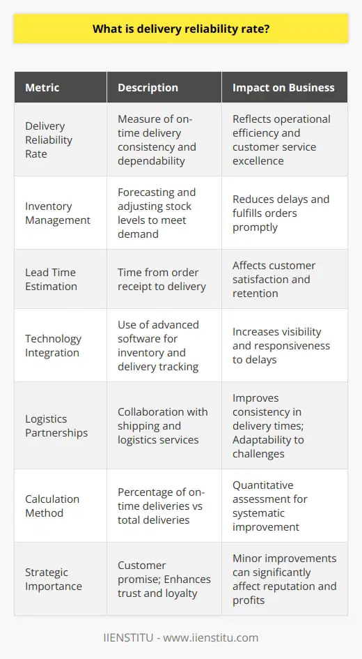Delivery reliability rate is a crucial metric within the logistics and supply chain management industry, measuring the consistency and dependability with which a company delivers goods to its customers. This rate is essentially telling us how often customers receive their orders on time as expected.Understanding the Significance of Delivery Reliability RateAs a performance indicator, the delivery reliability rate is not merely a statistic; it is a direct reflection of a company's operational efficiency and customer service excellence. In an era where on-demand services and speedy delivery were once high-end perks but are now the standard, maintaining a competitive edge depends heavily on a company's ability to reliably fulfill orders. Efficient Inventory and Lead Time ManagementEfficient management and forecasting of inventory levels are pivotal in assuring a high delivery reliability rate. This allows companies to fulfill orders promptly without unnecessary delays due to stock shortages. Additionally, accurate estimation of lead times — the time taken from receiving an order to delivery — is equally significant. Overestimating these can result in lost sales, whereas underestimating them can lead to unmet delivery promises and dissatisfied customers.Incorporating Technological SolutionsOne of the ways companies improve their delivery reliability rate is by incorporating advanced software for inventory management and real-time delivery tracking. These technologies provide visibility into the delivery process, allowing companies to quickly react to potential delays and communicate effectively with customers about their order status.Collaborative Logistics StrategiesAnother factor contributing to a strong delivery reliability rate is the strategic partnership with logistic companies. By working closely with reliable shipping and logistics services, businesses can achieve more consistent delivery times and respond agilely to logistical challenges, such as weather disruptions or unexpected spikes in demand.The Quantitative Measurement of Delivery ReliabilityTo calculate the delivery reliability rate, organizations track the number of on-time deliveries against the total number of deliveries within a specific period. This calculation typically results in a percentage, where a higher percentage equates to better reliability. Keeping a close eye on this metric allows businesses to systematically improve and refine their logistics strategies.Strategic Importance of Delivery ReliabilityFor businesses competing on a global scale, delivery reliability rate is not just a number — it's a promise to the customer that strengthens trust and loyalty. Ensuring a high rate is synonymous with guaranteeing customer satisfaction and retention. In today's interconnected and instant-gratification economy, even minor improvements in this metric can have a substantial impact on a company's reputation and bottom line.In summation, the delivery reliability rate is a powerful gauge of how effectively a company serves its customers and manages its supply chain. Through strategic planning, investment in technology, and partnerships with logistics providers, businesses can achieve a high delivery reliability rate, translating to greater customer satisfaction and enhanced competitive advantage.