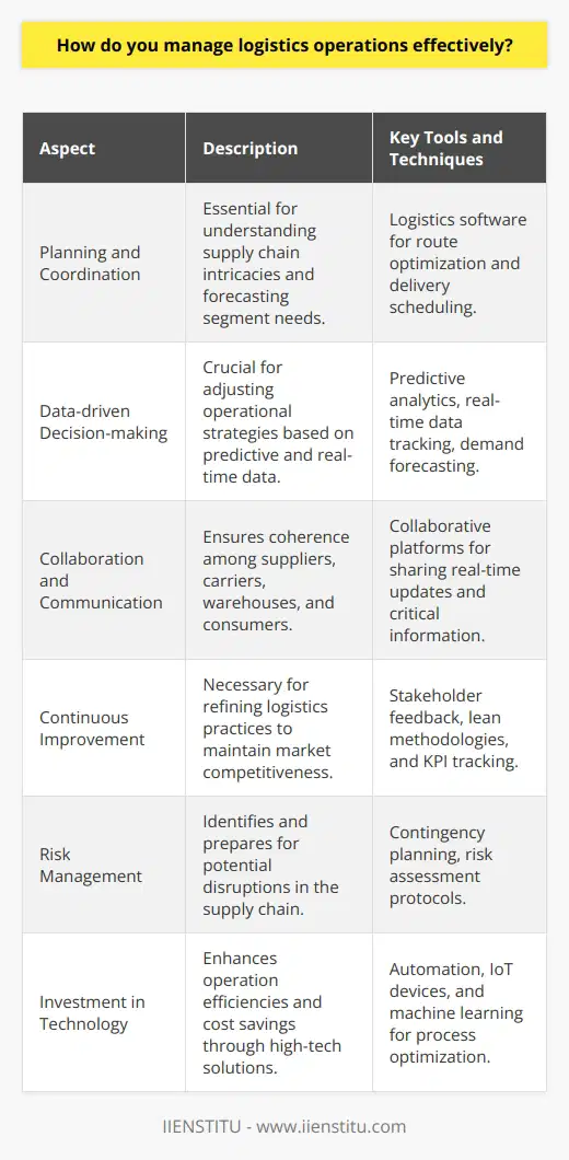 Effective logistics management is integral to the success of businesses across industries, ensuring that goods are delivered efficiently and customer satisfaction is maintained. To manage logistics operations effectively, one must strategically address various components of the supply chain through meticulous planning, robust coordination, data analysis, communication, continual improvement, and risk mitigation, while leveraging the latest technologies. Here's what that entails:Planning and CoordinationEffective logistics starts with comprehensive planning and seamless coordination. This requires a deep understanding of the supply chain and an ability to foresee the needs of each segment – from procurement to customer delivery. Incorporating logistics software can assist in resource planning, creating efficient routes, and scheduling deliveries to optimize the use of vehicles and personnel.Data-driven Decision-makingThe contemporary logistics landscape is data-rich. Leveraging this data is key for operations managers who need to forecast demand, adjust to market changes, and enhance overall efficiency. Predictive analytics can anticipate shipping volumes, while real-time data can be used to adjust plans on the fly, minimizing delays and reducing costs.Collaboration and CommunicationA well-oiled logistics machine relies on clear communication between suppliers, carriers, warehouses, and end consumers. Utilizing collaborative platforms facilitates real-time updates and the sharing of critical information. This transparency across the supply chain enables quick responses to unexpected challenges and aligns the goals and expectations of all involved parties.Continuous ImprovementThe dynamic nature of the global market demands constant improvement of logistics strategies to stay competitive. Operations managers should regularly review processes, seeking feedback from stakeholders and employing lean methodologies to eliminate inefficiencies. By setting key performance indicators (KPIs), businesses can track progress and adapt their logistics models to remain agile and effective.Risk ManagementRisk management is an integral part of logistics. By identifying and assessing potential risks, such as supplier reliability, transportation disruptions, or market fluctuations, businesses can develop proactive strategies to mitigate the impact on the supply chain. Contingency planning ensures that operation managers are prepared to handle emergencies and maintain service levels.Investment in TechnologyInvesting in emerging technologies like automation and IoT devices can revolutionize logistics operations. Automation can streamline warehouse processes, machine learning can optimize delivery routes, and IoT can provide unprecedented visibility and control throughout the supply chain. These technological advancements not only improve accuracy and efficiency but can also lead to significant cost savings and improved customer satisfaction.In summary, effective logistics management is a multifaceted endeavor that requires a strategic approach incorporating planning, data analysis, collaboration, continuous improvement, risk management, and technological innovation. By adopting these practices, businesses can ensure smooth operations, adapt to an ever-changing marketplace, and provide exceptional service to their customers.