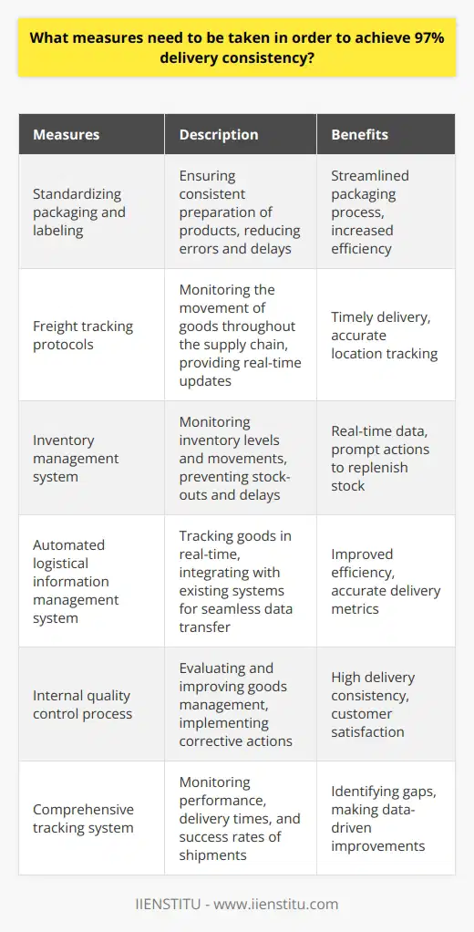 To achieve 97% delivery consistency, businesses should implement a series of measures to ensure timely and reliable delivery of goods. These measures include standardizing packaging and labeling, developing freight tracking protocols, implementing an inventory management system, utilizing an automated logistical information management system, establishing an internal quality control process, and developing a comprehensive tracking system.Standardizing packaging and labeling is crucial as it ensures that products are prepared consistently, reducing errors and delays. By having a unified set of processes in place, businesses can streamline the packaging and labeling process, making it more efficient and error-free.Freight tracking protocols are essential for monitoring the movement of goods throughout the supply chain. This includes tracking the location of shipments, as well as providing real-time updates on delivery times. By implementing and adhering to these protocols, businesses can ensure that goods are delivered on time and in the right location.An inventory management system is also crucial for achieving delivery consistency. By monitoring inventory levels and movements, businesses can avoid stock-outs and unexpected delays. This system should provide real-time data on inventory levels, allowing the organization to take prompt action to replenish stock and prevent delays in delivery.Implementing an automated logistical information management system is another important measure. This system should track goods in real-time, providing data on delivery times, locations, and other relevant metrics. It should also integrate with existing systems, such as ERP and warehouse management systems, to ensure seamless data transfer and improve overall efficiency.Establishing an internal quality control process is vital for efficiently managing goods upon receipt and before dispatch. This process should include regular feedback from customers to identify areas for improvement and implement corrective actions promptly. By continuously evaluating and improving the internal quality control process, businesses can ensure a high level of delivery consistency.Developing a comprehensive tracking system allows businesses to monitor the performance, delivery times, and success rates of shipments. This system should provide insights into potential gaps in the delivery process and enable the organization to take necessary corrective actions. By closely monitoring performance and making data-driven improvements, businesses can increase delivery consistency.In conclusion, achieving 97% delivery consistency requires a strategic approach and the implementation of various measures. By standardizing packaging and labeling, developing freight tracking protocols, implementing an inventory management system, utilizing an automated logistical information management system, establishing an internal quality control process, and developing a comprehensive tracking system, businesses can take the necessary steps to achieve high delivery consistency rates.