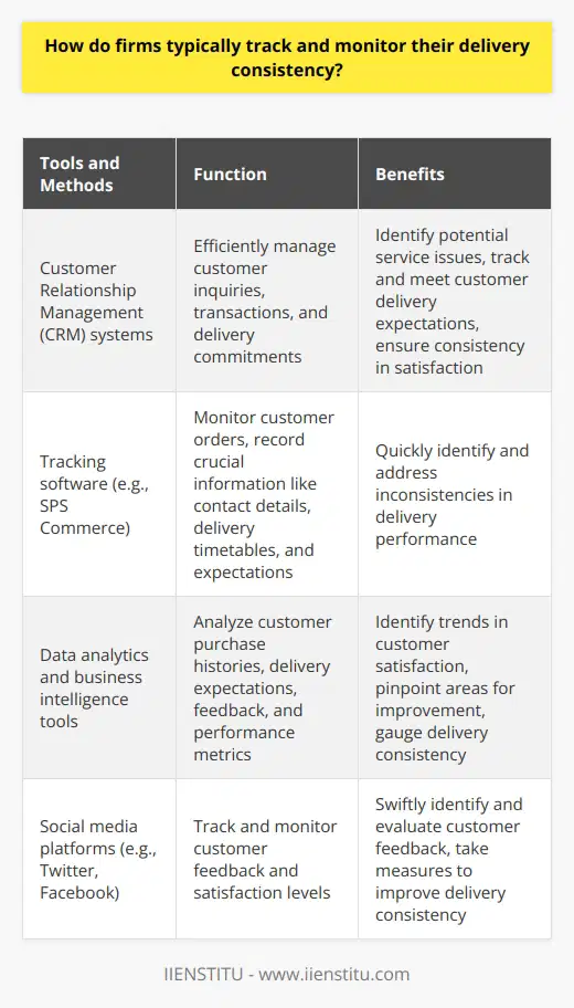 Consistency in delivery is a crucial aspect of excellent customer service, and companies employ various tools and methods to track and monitor this consistency. One common method is the integration of customer relationship management (CRM) systems. These systems allow firms to efficiently manage customer inquiries, transactions, and delivery commitments. By logging and tracking customer inquiries during the delivery process, customer service representatives can identify potential service issues before they escalate. Additionally, customer service representatives can monitor the rate at which customer delivery expectations are met and ensure consistency in satisfaction.Apart from CRM systems, firms also use tracking software like SPS Commerce to monitor customer orders and ensure timely and efficient fulfillment. This software records crucial information such as customer contact details, delivery timetables, and expectations, thus enabling firms to compare them with actual delivery performance. Any inconsistencies can be quickly identified and addressed.Data analytics and business intelligence tools play a significant role in tracking and monitoring delivery consistency. These tools provide insights into customer purchase histories, delivery expectations, feedback, and other performance metrics. By analyzing this data, firms can identify trends in customer satisfaction and pinpoint areas that need improvement. This allows them to better gauge the consistency of their delivery and make necessary adjustments.Social media platforms, such as Twitter and Facebook, also offer valuable opportunities for firms to track and monitor customer feedback and satisfaction levels. Customers can easily express their opinions and ask questions about a firm's products or services through these platforms. Firms can swiftly identify and evaluate customer feedback, especially if it is logged, monitored, and promptly addressed. This enables them to take appropriate measures to improve their delivery consistency.In conclusion, firms employ various tools and methods, including CRM systems, tracking software, data analytics and business intelligence tools, and social media platforms, to track and monitor delivery consistency. By closely monitoring the delivery of products and services, firms can promptly address any customer service issues and effectively meet customer expectations.