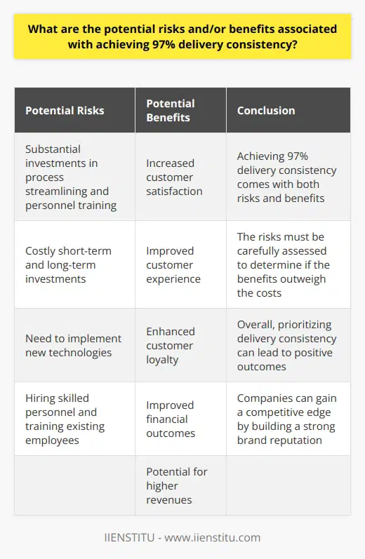 Achieving a delivery consistency rate of 97% is not an easy feat, but it can bring numerous benefits to a company. However, it also comes with some potential risks that need to be considered.One of the risks associated with achieving such a high level of delivery consistency is the need for substantial investments in process streamlining and personnel training. These investments can be costly in the short-term and long-term, as companies need to implement new technologies, hire skilled personnel, and train existing employees. The financial implications of these investments must be carefully assessed to determine if the benefits outweigh the costs.Despite the risks, there are significant benefits to achieving 97% delivery consistency. One of the main advantages is increased customer satisfaction. When customers receive their orders promptly and in good condition, they are more likely to be satisfied with their purchase and the brand overall. This can lead to greater brand loyalty and repeat business, as customers trust the company to deliver consistently.Another benefit is improved customer experience. When customers have a positive experience with a company's delivery service, they are more likely to turn to that company again in the future. This can result in increased customer retention and potentially higher revenues. Additionally, customers may be willing to pay a premium for reliable and consistent delivery, further driving profitability for the company.Achieving 97% delivery consistency can also have a positive impact on shareholder value. When customers are satisfied and loyal, it can lead to improved financial outcomes for the company. Increased customer retention, referrals, and positive word-of-mouth can all contribute to higher revenues and profitability. Furthermore, streamlined processes and personnel training can enhance efficiency, leading to cost savings and improved financial performance.In conclusion, achieving 97% delivery consistency comes with both risks and benefits. The risks include the need for substantial investments in process streamlining and personnel training. However, the benefits, such as increased customer satisfaction, improved customer experience, enhanced customer loyalty, and improved financial outcomes, can make these investments worthwhile. By prioritizing delivery consistency, companies can build a strong brand reputation and potentially gain a competitive edge in the market.