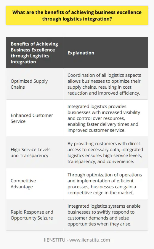 Logistics integration plays a crucial role in achieving business excellence. By coordinating all aspects of the logistics process, businesses can optimize their supply chains, enhance customer service, and gain a competitive advantage. One of the key benefits is the reduction of risk and increase in efficiency through a streamlined and centralized process.By standardizing activities across the supply chain, companies can minimize potential errors and streamline operations, leading to cost reduction. Consolidated supply chains also offer increased visibility and control over resources, resulting in reduced waiting times and lower storage and transport costs. This, in turn, enables faster delivery times and enhances customer service.Integrated logistics enables businesses to provide customers with direct access to all the necessary data, ensuring high service levels, transparency, and convenience. Furthermore, integrated systems allow companies to better anticipate customer needs, leading to increased customer satisfaction.Additionally, integrated logistics helps businesses gain a competitive edge in the market. Through optimization of operations and implementation of efficient processes, companies can effectively compete with their rivals and position themselves as industry leaders. Moreover, integrated logistics systems enable businesses to swiftly respond to customer demands and seize opportunities when they arise.In conclusion, logistics integration offers numerous advantages for achieving business excellence. By coordinating all supply chain components, businesses can minimize risk, optimize operations, improve customer service, and gain a competitive advantage. It is undeniable that integrated logistics provides significant benefits, and businesses should consider adopting it to stay competitive in today's marketplace.