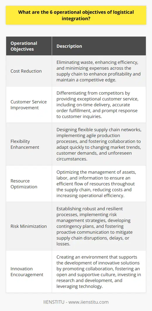 Logistical integration refers to the seamless coordination and integration of various supply chain activities to achieve operational efficiency and effectiveness. In order to achieve this, businesses must focus on six key operational objectives: cost reduction, customer service improvement, flexibility enhancement, resource optimization, risk minimization, and innovation encouragement.The first objective, cost reduction, is crucial for businesses to enhance profitability and maintain a competitive edge. By consolidating resources and streamlining processes, companies can eliminate waste, enhance efficiency, and minimize expenses across the supply chain. This involves identifying cost-saving opportunities, such as optimizing transportation routes, reducing inventory holding costs, and improving warehouse operations.Improving customer service is the second objective of logistical integration. By providing exceptional customer service, businesses can differentiate themselves from competitors and build strong customer relationships. This objective includes ensuring on-time delivery, accurate order fulfillment, and prompt response to customer inquiries. By meeting and exceeding customer expectations, companies can enhance customer loyalty and satisfaction.Enhancing flexibility is another important objective of logistical integration. In today's dynamic business environment, companies must be able to quickly adapt to changing market trends, customer demands, and unforeseen circumstances. Integrating supply chain components enables businesses to respond effectively to these changes and make timely adjustments to their operations. This objective involves designing flexible supply chain networks, implementing agile production processes, and fostering collaboration between different supply chain partners.Resource optimization is the fourth objective of logistical integration. Businesses should strive to optimize the management of their assets, labor, and information to ensure an efficient flow of resources throughout the supply chain. This involves effectively utilizing available resources, minimizing waste, and maximizing productivity. By optimizing resource use, companies can reduce costs, increase operational efficiency, and improve overall business performance.Minimizing risk is another critical objective of logistical integration. Supply chain disruptions, delays, or losses can significantly impact a company's operations and profitability. To mitigate these risks, businesses must establish robust and resilient processes throughout their supply chain network. This includes implementing risk management strategies, developing contingency plans, and fostering proactive communication and collaboration with supply chain partners.Lastly, encouraging innovation is an important objective of logistical integration. By promoting collaboration between different supply chain components and stakeholders, businesses can create an environment that supports the development of innovative solutions. This objective involves fostering an open and supportive culture, investing in research and development, and leveraging technology to drive continuous improvement and long-term growth.In conclusion, the six operational objectives of logistical integration - cost reduction, customer service improvement, flexibility enhancement, resource optimization, risk minimization, and innovation encouragement - are crucial for businesses to achieve operational excellence and maintain competitiveness in the market. By focusing on these objectives, companies can streamline their supply chain processes, optimize resource use, minimize risks, improve customer service, and foster adaptability and innovation. This ultimately contributes to long-term success and growth for the organization.