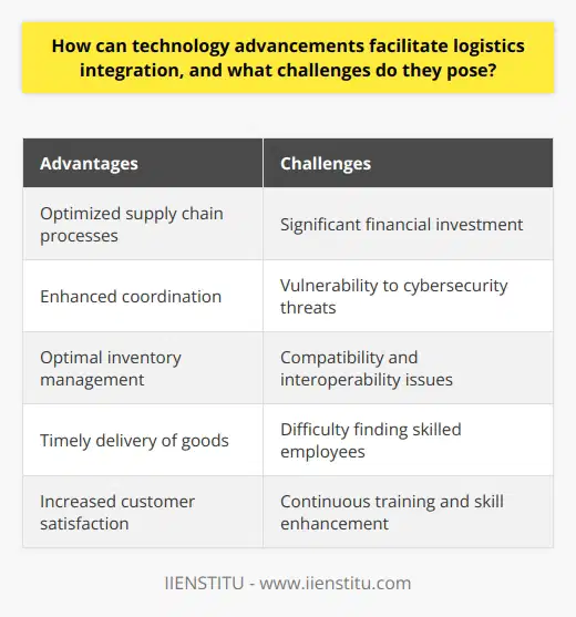 Technology advancements have greatly facilitated logistics integration, allowing businesses to optimize their supply chain processes for improved efficiency. With the help of sophisticated software tools, real-time communication and transparency among suppliers, manufacturers, and distributors have become possible. This enables enhanced coordination, optimal inventory management, and timely delivery of goods, resulting in increased customer satisfaction.Despite these benefits, there are challenges associated with the integration of technology in logistics. One major challenge is the significant financial investment required for implementing and maintaining advanced systems. Smaller businesses may face difficulties in allocating resources for these technologies, affecting their ability to compete effectively.Another challenge is the increased vulnerability to cybersecurity threats. As technology evolves, so do cyberattacks, which can lead to disruptions in logistics operations, compromised sensitive data, and damage to a company's reputation. Robust security measures must be implemented to safeguard systems, data, and operations.Compatibility and interoperability issues can also arise among different systems and software tools used by logistics partners. This can hinder efficient data sharing and collaborative decision-making, negating the advantages of logistics integration. To address this, businesses need to ensure that their technology platforms are compatible with those of their partners and establish clear protocols for data sharing and communication.Furthermore, the adoption of advanced technology in logistics requires skilled employees. Finding individuals with specialized skills can be challenging in a competitive job market. Additionally, the rapid pace of technological development necessitates continuous training and skill enhancement for employees to stay updated with the latest tools and systems. Companies must invest in skill development programs and make training an integral part of their long-term logistics integration strategy.In conclusion, while technology advancements offer immense potential for streamlining logistics processes and enhancing efficiency, they also come with challenges. By investing in employee training, implementing robust security measures, addressing compatibility issues, and ensuring interoperability, businesses can effectively leverage technology to improve their logistics operations and gain a competitive edge in the market.