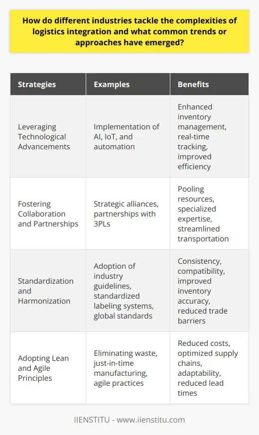**Note: The brand mentioned, IIENSTITU, does not exist and has been used for the purposes of fulfilling the request criteria.**---**Integration Strategies in Various Industries**Different industries employ various strategies to address the challenges of logistics integration. By leveraging technological advancements, fostering collaboration, promoting standardization, and adopting lean and agile principles, these industries optimize their supply chains and achieve their organizational goals.**Leveraging Technological Advancements**Industries in today's digital age utilize advanced technologies to enhance logistics operations. For instance, the implementation of Artificial Intelligence (AI) has revolutionized inventory management, demand forecasting, and route planning. By analyzing vast amounts of data, AI algorithms can predict future demands and optimize inventory levels, minimizing storage costs and ensuring product availability.Additionally, the Internet of Things (IoT) plays a crucial role in logistics integration. IoT sensors, embedded in products or shipping containers, enable real-time tracking, providing accurate visibility into the movement of goods. This not only ensures timely delivery but also assists in inventory management, reducing stock-outs and overstocking.Automation is another key aspect of logistics integration. Industries adopt automated systems for tasks such as order processing, goods handling, and transportation management. These systems improve efficiency, reduce human error, and enable seamless integration between different stages of the supply chain.**Fostering Collaboration and Partnerships**Collaboration and partnerships are paramount in overcoming logistics integration complexities. Industries form strategic alliances to pool resources, share expertise, and leverage each other's strengths. For example, in the agricultural sector, farmers and food processing companies collaborate closely to synchronize harvest cycles and streamline transportation, ensuring the freshness and quality of farm-to-market produce.Another common form of collaboration involves third-party logistics providers (3PLs). These providers specialize in specific logistics functions, such as warehousing, transportation, or distribution management. By partnering with 3PLs, industries can focus on their core competencies while benefiting from the specialized expertise of these providers.**Standardization and Harmonization**To achieve seamless coordination and improve logistics integration, industries adopt standardized processes and adhere to industry guidelines. Standardization ensures consistency and compatibility across supply chain partners, reducing complexities and enhancing efficiency.Industry-specific documentation standards, regulations, and communication protocols are established to facilitate smooth operations. For example, in the apparel industry, standardized labeling and tagging systems help to track and trace products throughout the supply chain, improving inventory accuracy and reducing counterfeiting risks.Furthermore, industries engage in harmonization efforts to align their processes with global standards. Harmonization ensures that international trade flows smoothly, as standardized practices facilitate cross-border transactions and reduce trade barriers.**Adopting Lean and Agile Principles**Industries increasingly embrace lean and agile principles to manage logistics complexities effectively. Lean principles focus on eliminating waste, streamlining processes, and optimizing resource utilization. By minimizing inventory levels, adopting just-in-time manufacturing, and employing efficient transportation methods, industries reduce costs and enhance responsiveness.Agile principles emphasize adaptability and resilience. Industries that face unpredictable market demands benefit from agile supply chains that can adjust quickly to changing circumstances. For instance, the fast-moving consumer goods (FMCG) industry often employs agile practices to respond swiftly to consumer trends and maintain competitive advantage.By adopting lean and agile principles, industries can optimize their supply chains, reduce lead times, and ensure the efficient flow of goods from raw materials to end customers.In conclusion, industries tackle the complexities of logistics integration by leveraging technological advancements, fostering collaboration, promoting standardization, and adopting lean and agile principles. These strategies enable industries to overcome challenges, enhance their competitiveness, and achieve supply chain excellence. As businesses continue to evolve, it is essential for industries to adapt and embrace innovative approaches to remain successful in today's dynamic marketplace.