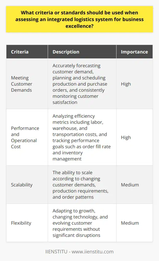 An integrated logistics system plays a significant role in ensuring business excellence by optimizing the movement of materials and services between suppliers and customers. To assess the effectiveness of such a system, companies should consider various criteria that are crucial in meeting customer demands, improving performance, controlling operational costs, and providing scalability and flexibility.The first criterion to consider is the system's ability to meet customer demands. This involves accurately forecasting customer demand, efficiently planning and scheduling production and purchase orders, and consistently monitoring customer satisfaction. A reliable logistics system should be able to ensure that the right products are delivered to the right customers at the right time, thus meeting their expectations and enhancing their overall experience.In addition to meeting customer demands, companies should evaluate the system's performance and operational cost. This can be done by analyzing various efficiency metrics, including labor, warehouse, and transportation costs. By monitoring these metrics, companies can identify areas where improvements can be made to enhance the performance of their logistics system and reduce operational costs. Performance goals such as order fill rate and inventory management should also be tracked to ensure that the system is profitable and cost-effective.Scalability and flexibility are also important criteria when assessing an integrated logistics system for business excellence. An ideal system should have the ability to scale according to changing customer demands, production requirements, and order patterns. It should be able to adapt to growth, changing technology, and evolving customer requirements. This flexibility ensures that the system can accommodate future expansions or changes in the business environment without significant disruptions.In conclusion, when evaluating an integrated logistics system for business excellence, companies should consider multiple criteria. These include the system's ability to meet customer demands, its performance and operational costs, and its scalability and flexibility. By thoroughly assessing these criteria, companies can determine the effectiveness of their logistics system in providing high-quality services at a lower cost, thus achieving business excellence.