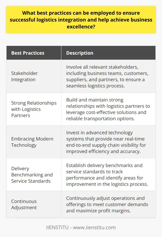 Logistics integration is crucial for businesses looking to optimize their supply chain processes and achieve business excellence. By implementing certain best practices, companies can improve coordination, reduce costs, and enhance customer satisfaction. Here are some key strategies that can be employed for successful logistics integration:1. Stakeholder Integration: To ensure a seamless logistics process, it is essential to involve all relevant stakeholders, including business teams, customers, suppliers, and partners. Effective communication and collaboration among these parties help in understanding business objectives and streamlining processes accordingly. This integration allows for a holistic supply chain model that can accommodate future needs and offer flexibility.2. Strong Relationships with Logistics Partners: Building and maintaining strong relationships with logistics partners is vital. These partners can offer cost-effective solutions and provide reliable transportation options. Particularly for global operations, leveraging the expertise of freight forwarders and customs agents can optimize operational efficiency. Nurturing existing partnerships and seeking new ones when required contributes to successful logistics integration.3. Embracing Modern Technology: Investing in advanced technology systems that provide near real-time end-to-end supply chain visibility is imperative. Often, businesses rely on outdated systems, hindering accurate insights and detailed analysis of order and shipment statuses. By adopting modern technology designs, organizations can access data more efficiently, improving visibility, efficiency, and accuracy in their supply chain operations.4. Delivery Benchmarking and Service Standards: Establishing delivery benchmarks and service standards enables businesses to track their performance and identify areas for improvement in the logistics process. These benchmarks serve as valuable indicators of customer expectations and help companies evaluate their supply chain performance. By continuously adjusting operations and offerings to meet customer demands, businesses can maximize profit margins.In conclusion, successful logistics integration requires a combination of stakeholder integration, strong partnerships, modern technology, and performance tracking. By implementing these best practices, businesses can enhance their competitive edge, deliver high-quality products and services, and achieve business excellence.