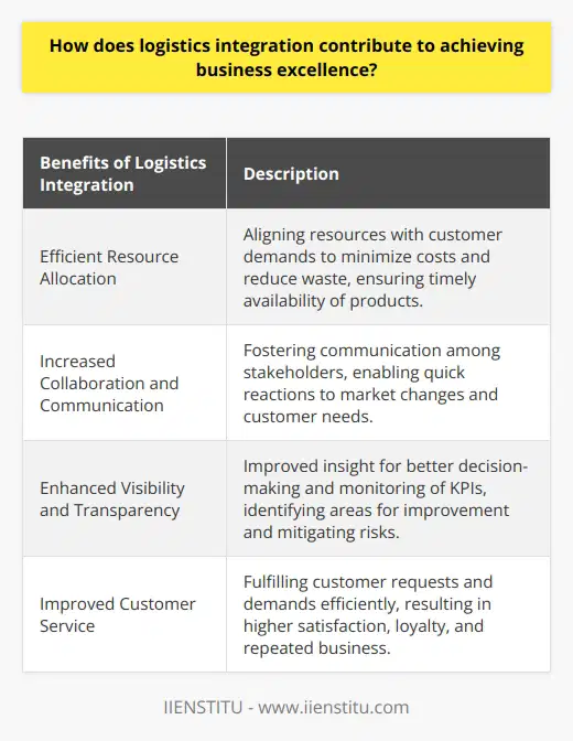 Logistics integration is a key factor in achieving business excellence as it helps streamline the flow of goods, information, and resources across departments and operations. This integration allows companies to optimize their supply chain processes, leading to greater efficiency and a competitive advantage.One of the primary benefits of logistics integration is efficient resource allocation. By aligning available resources with customer demands, businesses can minimize costs and reduce waste. This ensures that the right products are available at the right time and place, enhancing customer satisfaction and overall business performance.Another advantage of logistics integration is increased collaboration and communication. It fosters communication among stakeholders such as suppliers, customers, and internal departments. This level of communication enables businesses to react quickly to market changes and customer needs, contributing to organizational agility and responsiveness.Logistics integration also provides enhanced visibility and transparency throughout the supply chain. This improved insight allows for better decision-making and monitoring of key performance indicators (KPIs). It helps businesses identify areas for improvement and take corrective actions when needed, mitigating risks and anticipating potential disruptions. This allows companies to maintain a competitive edge in the market.Comprehensive logistics integration also contributes to improved customer service. With a well-established logistics system, companies can fulfill customer requests and demands in a timely and efficient manner. This directly translates to higher customer satisfaction, resulting in increased loyalty and repeated business, positively impacting the company's bottom line.In summary, logistics integration is crucial for achieving business excellence. It allows companies to allocate resources efficiently, enhance communication and collaboration, increase visibility and transparency, and improve customer service. These benefits help optimize supply chain processes, gain a competitive advantage, and ultimately achieve business excellence.