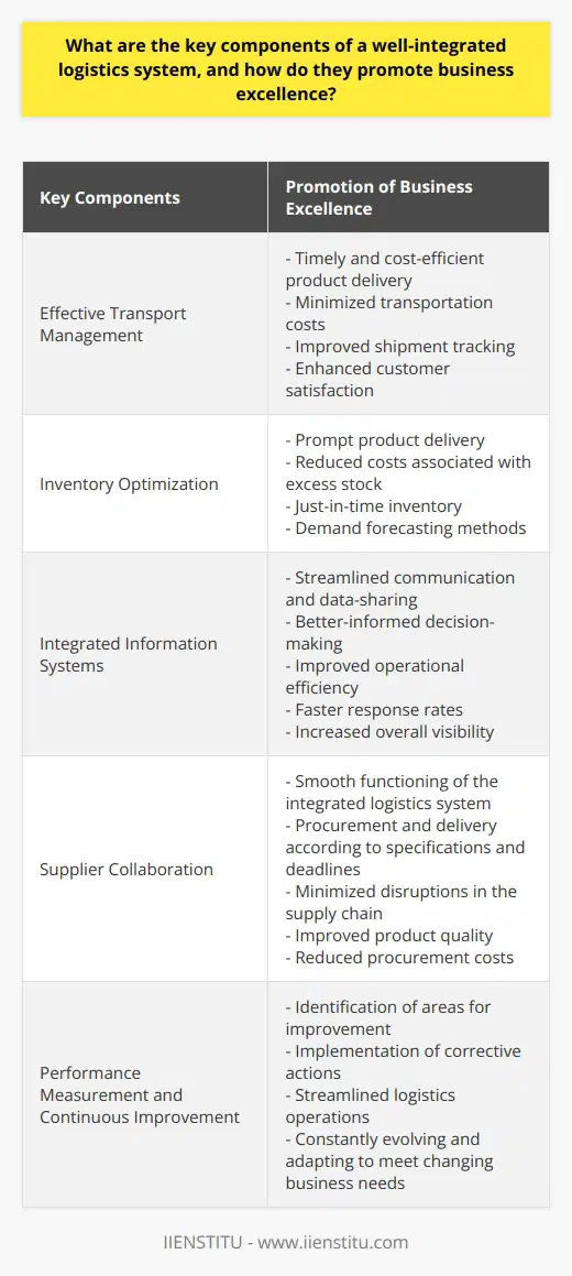 A well-integrated logistics system is crucial for businesses to achieve success and maintain a competitive edge in today's fast-paced market. The key components of a well-integrated logistics system include effective transport management, inventory optimization, integrated information systems, supplier collaboration, and performance measurement.Effective transport management is essential for timely and cost-efficient product delivery. By utilizing advanced technologies and optimizing routes, companies can minimize transportation costs and improve shipment tracking. This, in turn, enhances customer satisfaction through accurate delivery timelines.Inventory optimization is another important component of a well-integrated logistics system. Maintaining the right balance of inventory levels ensures that customers receive products promptly while reducing the costs associated with excess stock. Implementing just-in-time inventory and demand forecasting methods are crucial strategies to achieve this objective.Integrated information systems play a vital role in a well-integrated logistics system. These systems streamline communication and data-sharing between departments and functions, allowing companies to make better-informed decisions based on real-time information. Improved information flow contributes to business excellence through boosted operational efficiency, faster response rates, and increased overall visibility.Supplier collaboration is essential for the smooth functioning of an integrated logistics system. By fostering strong relationships with suppliers, businesses can ensure that all raw materials and products are procured and delivered according to specifications and deadlines. This collaboration minimizes disruptions in the supply chain, improves product quality, and reduces procurement costs.Performance measurement and continuous improvement are integral to achieving and sustaining business excellence. By monitoring key performance indicators, companies can identify areas for improvement, implement corrective actions, and continuously streamline their logistics operations. This ensures that the logistics system is constantly evolving and adapting to meet changing business needs.In conclusion, a well-integrated logistics system comprises several key components, including effective transport management, inventory optimization, integrated information systems, supplier collaboration, and performance measurement. These components work together to promote business excellence by enhancing product delivery, optimizing inventory management, and improving overall operational efficiency. By investing in these components, businesses can improve their overall efficiency, reduce operational costs, and ultimately enhance customer satisfaction.