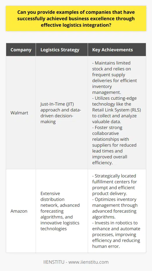 An effective logistics integration strategy plays a crucial role in the success of global companies. Walmart and Amazon are prime examples of companies that have achieved business excellence through their approach to logistics.Walmart focuses on supply chain management as a core aspect of its business growth. The company adopts a Just-In-Time (JIT) approach, which involves maintaining limited stock and relying on frequent supply deliveries to replenish inventory. Walmart has over 150 distribution centers strategically located, ensuring swift and efficient supply chain operations.What sets Walmart apart is its utilization of data-driven decision-making. The company employs cutting-edge technology, such as the Retail Link System (RLS), to collect and analyze valuable information. By sharing this data with suppliers, Walmart fosters a strong collaborative relationship, resulting in reduced lead times and improved overall efficiency.On the other hand, Amazon, the world's largest e-commerce platform, owes a significant part of its success to its logistics strategy. The company boasts an extensive distribution network with strategically located fulfillment centers. This allows Amazon to deliver products to customers promptly and efficiently.To optimize its inventory management, Amazon relies on advanced forecasting algorithms. These algorithms predict demand patterns and adjust stock levels accordingly, ensuring product availability while minimizing excess inventory costs.Furthermore, Amazon invests in innovative logistics technologies to enhance and automate its processes. Notably, the company has deployed robotics in its fulfillment centers, which has improved efficiency and reduced human error. By leveraging such advanced technologies, Amazon maintains a competitive edge in the e-commerce industry.In summary, companies like Walmart and Amazon have achieved business excellence through effective logistics integration strategies. By optimizing their supply chain operations, these companies streamline their business processes, reduce costs, and contribute significantly to their overall success.