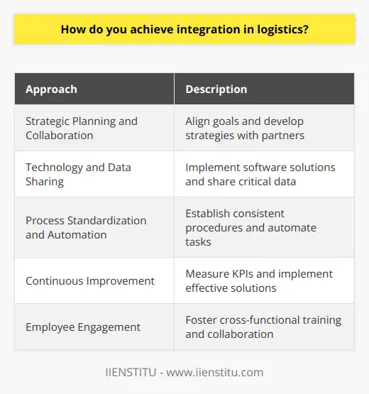 Integration in logistics is a crucial aspect of supply chain management that involves coordinating and streamlining activities among different stakeholders to optimize efficiency, reduce costs, and improve customer satisfaction. Achieving integration requires a multifaceted approach that includes strategic planning and collaboration, technology and data sharing, process standardization and automation, continuous improvement, and employee engagement.Strategic planning and collaboration are vital for achieving integration in logistics. Organizations must work collaboratively with suppliers, manufacturers, distributors, and retailers to align goals and develop strategies that ensure smooth coordination and flow of goods and information. This involves sharing information, coordinating shipments, and implementing joint planning processes to enhance efficiency and customer service.The use of technology and data sharing plays a significant role in logistics integration. Organizations can implement software solutions such as ERP, WMS, and TMS to facilitate communication and information flow among different partners in the supply chain. This ensures seamless exchange of critical data such as inventory levels, demand forecasts, and shipment schedules, enabling efficient decision-making and improved coordination.Process standardization and automation are essential for achieving logistics integration. By establishing consistent procedures and policies across different aspects of the supply chain, organizations can minimize errors, enhance efficiency, and reduce variability. Automation technologies like robotics and AI can be employed to automate repetitive tasks and optimize resource allocation, freeing up employees to focus on more value-added activities.Continuous improvement and adaptability are key to achieving logistics integration. Organizations must continually measure and track KPIs to assess the effectiveness of various supply chain processes. This enables them to identify areas for improvement and implement effective solutions. Additionally, being adaptable to changing market conditions and customer preferences is vital for optimizing logistics integration.Fostering cross-functional training and employee engagement are crucial components of integrating logistics. By encouraging employees to develop skills and knowledge related to different aspects of the supply chain, organizations can foster a versatile and collaborative workforce. This enhances coordination and communication among various stakeholders, facilitating efficient logistics integration.In conclusion, achieving integration in logistics requires a comprehensive approach that includes strategic planning and collaboration, technology and data sharing, process standardization and automation, continuous improvement, and employee engagement. Implementing these elements effectively can result in a well-coordinated supply chain that enhances operational efficiency and customer satisfaction.