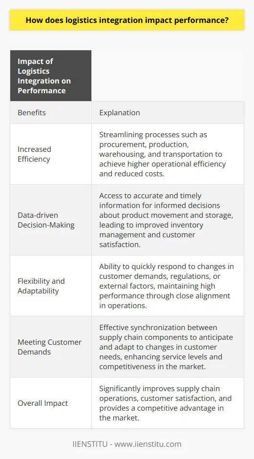 Logistics integration plays a vital role in improving the performance of a business organization. By streamlining processes, such as procurement, production, warehousing, and transportation, companies can achieve increased efficiency and reduced costs. This is accomplished through enhanced coordination and communication between different departments.Data-driven decision-making is another crucial aspect of logistics integration. Accurate and timely information allows companies to make informed decisions about product movement and storage. Advanced software systems enable real-time data analysis, leading to better inventory management, reduced lead times, and improved customer satisfaction.Flexibility and adaptability are essential in today's competitive market. Integrated logistics creates an environment that allows companies to quickly respond to changes in customer demands, regulations, or other external factors. By maintaining close alignment in their operations, organizations can effectively adapt and maintain a high level of performance.Meeting customer demands, timely delivery, and distribution of products are imperative for customer satisfaction and loyalty. Logistics integration enables effective synchronization between various supply chain components, allowing companies to anticipate and adapt to changes in customer needs. This improves service levels and gives businesses a competitive edge in the market.Overall, logistics integration significantly impacts a company's performance. By streamlining processes, driving data-driven decision-making, and fostering flexibility and adaptability, businesses can enhance their supply chain operations. This leads to improved customer satisfaction and a competitive advantage in the market.