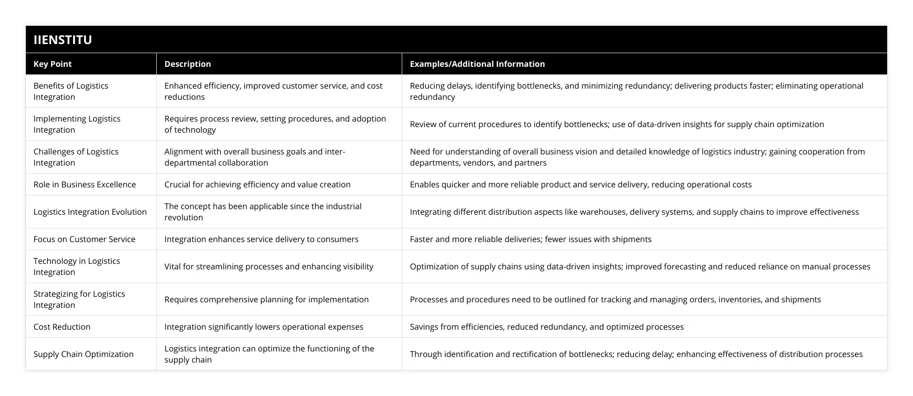 Benefits of Logistics Integration, Enhanced efficiency, improved customer service, and cost reductions, Reducing delays, identifying bottlenecks, and minimizing redundancy; delivering products faster; eliminating operational redundancy, Implementing Logistics Integration, Requires process review, setting procedures, and adoption of technology, Review of current procedures to identify bottlenecks; use of data-driven insights for supply chain optimization, Challenges of Logistics Integration, Alignment with overall business goals and inter-departmental collaboration, Need for understanding of overall business vision and detailed knowledge of logistics industry; gaining cooperation from departments, vendors, and partners, Role in Business Excellence, Crucial for achieving efficiency and value creation, Enables quicker and more reliable product and service delivery, reducing operational costs, Logistics Integration Evolution, The concept has been applicable since the industrial revolution, Integrating different distribution aspects like warehouses, delivery systems, and supply chains to improve effectiveness, Focus on Customer Service, Integration enhances service delivery to consumers, Faster and more reliable deliveries; fewer issues with shipments, Technology in Logistics Integration, Vital for streamlining processes and enhancing visibility, Optimization of supply chains using data-driven insights; improved forecasting and reduced reliance on manual processes, Strategizing for Logistics Integration, Requires comprehensive planning for implementation, Processes and procedures need to be outlined for tracking and managing orders, inventories, and shipments, Cost Reduction, Integration significantly lowers operational expenses, Savings from efficiencies, reduced redundancy, and optimized processes, Supply Chain Optimization, Logistics integration can optimize the functioning of the supply chain, Through identification and rectification of bottlenecks; reducing delay; enhancing effectiveness of distribution processes