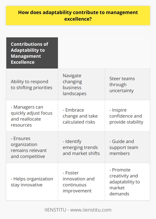 Adaptability plays a crucial role in achieving management excellence. In a rapidly changing business environment, managers need to be flexible and open-minded to effectively lead their teams and attain organizational objectives. By being adaptable, managers can navigate through various challenges and unexpected situations, staying ahead of the curve.One key aspect of adaptability is the ability to respond to shifting priorities. In the dynamic business world, priorities often change as new opportunities arise or external factors impact the company. Managers who are adaptable can quickly adjust their focus and reallocate resources to address these new priorities. This helps to ensure that the organization remains relevant and competitive in an ever-evolving market.The ability to navigate changing business landscapes is also crucial for management excellence. Adaptable managers are not afraid to embrace change and take calculated risks. They actively seek out new opportunities and innovation, incorporating them into their strategies and operations. By doing so, managers can keep their organizations one step ahead, identifying emerging trends and market shifts before they become widespread.Furthermore, adaptability enables managers to steer their teams through uncertainty. In times of crisis or during periods of significant change, employees may feel anxious or apprehensive. A skilled manager who can adapt their leadership style can inspire confidence and provide a sense of stability. They are able to communicate effectively, assuring their team members that they are there to guide and support them through challenging times.By being adaptable, managers can also foster a culture of innovation and learning within their organizations. They encourage their teams to embrace new ideas, challenge the status quo, and continuously improve. This mindset promotes creativity and helps the organization stay innovative, remaining relevant and adaptable to changing market demands.Ultimately, adaptability is a cornerstone of management excellence. It allows managers to effectively respond to shifting priorities, navigate changing business landscapes, guide their teams through uncertainty, and foster a culture of innovation. Embracing adaptability is crucial for organizations to thrive in a rapidly evolving and competitive business environment.