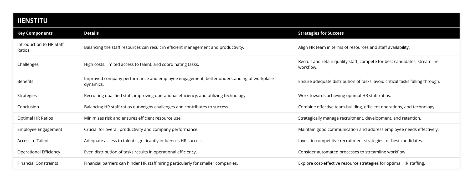 Introduction to HR Staff Ratios, Balancing the staff resources can result in efficient management and productivity, Align HR team in terms of resources and staff availability, Challenges, High costs, limited access to talent, and coordinating tasks, Recruit and retain quality staff; compete for best candidates; streamline workflow, Benefits, Improved company performance and employee engagement; better understanding of workplace dynamics, Ensure adequate distribution of tasks; avoid critical tasks falling through, Strategies, Recruiting qualified staff, improving operational efficiency, and utilizing technology, Work towards achieving optimal HR staff ratios, Conclusion, Balancing HR staff ratios outweighs challenges and contributes to success, Combine effective team-building, efficient operations, and technology, Optimal HR Ratios, Minimizes risk and ensures efficient resource use, Strategically manage recruitment, development, and retention, Employee Engagement, Crucial for overall productivity and company performance, Maintain good communication and address employee needs effectively, Access to Talent, Adequate access to talent significantly influences HR success, Invest in competitive recruitment strategies for best candidates, Operational Efficiency, Even distribution of tasks results in operational efficiency, Consider automated processes to streamline workflow, Financial Constraints, Financial barriers can hinder HR staff hiring particularly for smaller companies, Explore cost-effective resource strategies for optimal HR staffing