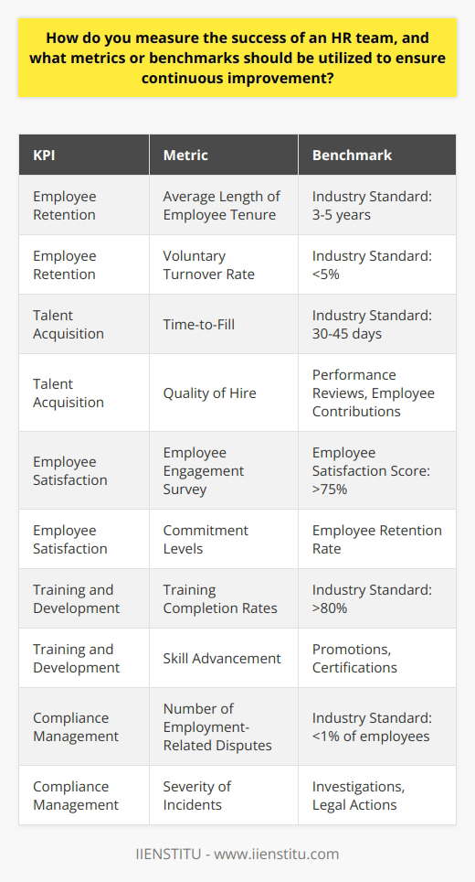 Measuring the success of an HR team is crucial for organizations to ensure continuous improvement and align their goals with the team's performance. By utilizing key performance indicators (KPIs) backed by specific metrics and benchmarks, organizations can gauge the effectiveness of their HR team.One of the most significant indicators of success for an HR team is employee retention and turnover rates. A successful HR team will strive to maintain a low turnover rate and retain top talent through effective talent management strategies. Metrics such as the average length of employee tenure and voluntary turnover rate can be used to evaluate this aspect and measure the team's performance.Efficiency and effectiveness in the talent acquisition process is another important KPI. The time it takes to fill open positions and the quality of employees hired are crucial measures of the HR team's competency. Metrics like time-to-fill and the quality of hire, determined through performance reviews and employee contributions to the company, can help assess the team's success in this area.Employee satisfaction and engagement are also vital indicators of an HR team's success. HR teams that cultivate satisfied and engaged employees greatly contribute to the organization's overall success. Conducting employee engagement surveys and measuring satisfaction scores can provide valuable insights into the effectiveness of HR initiatives. These feedback mechanisms help evaluate employee happiness and commitment levels, thereby measuring the success of the HR team.Successful HR teams prioritize learning and development opportunities for employees. Monitoring employee development through metrics like training completion rates, skill advancement, and promotions can highlight the impact of the HR team on the workforce. Additionally, evaluating the return on investment (ROI) for training and development programs can serve as an effective benchmark to measure the team's success in this area.Finally, a successful HR team takes responsibility for compliance and legal issues. Minimizing employment-related disputes, such as discrimination cases, wage disputes, and workplace safety concerns, is a key indicator of their success. The number and severity of incidents that occur within a given period can be used as measures to evaluate the team's performance in compliance and legal matters.To conclude, measuring the success of an HR team involves evaluating various KPIs such as employee retention, talent acquisition, employee satisfaction, training and development programs, and compliance management. Regular assessments of these performance indicators, supported by specific metrics and benchmarks, are essential to ensure continuous improvements and maintain the HR team's effectiveness within the organization.